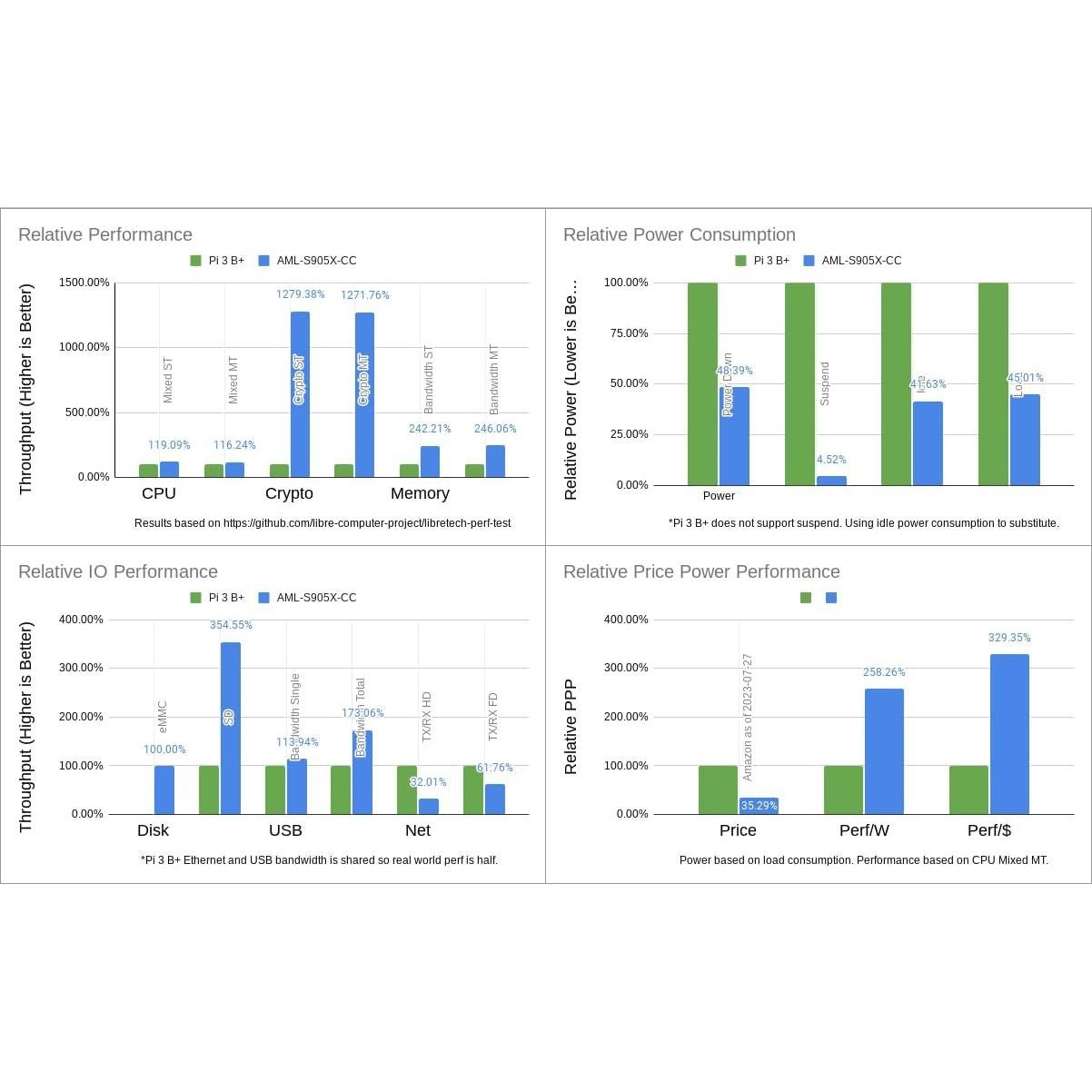 Placa Base Libre Computer Le Potato 2GB WiFi 4 con Disipador