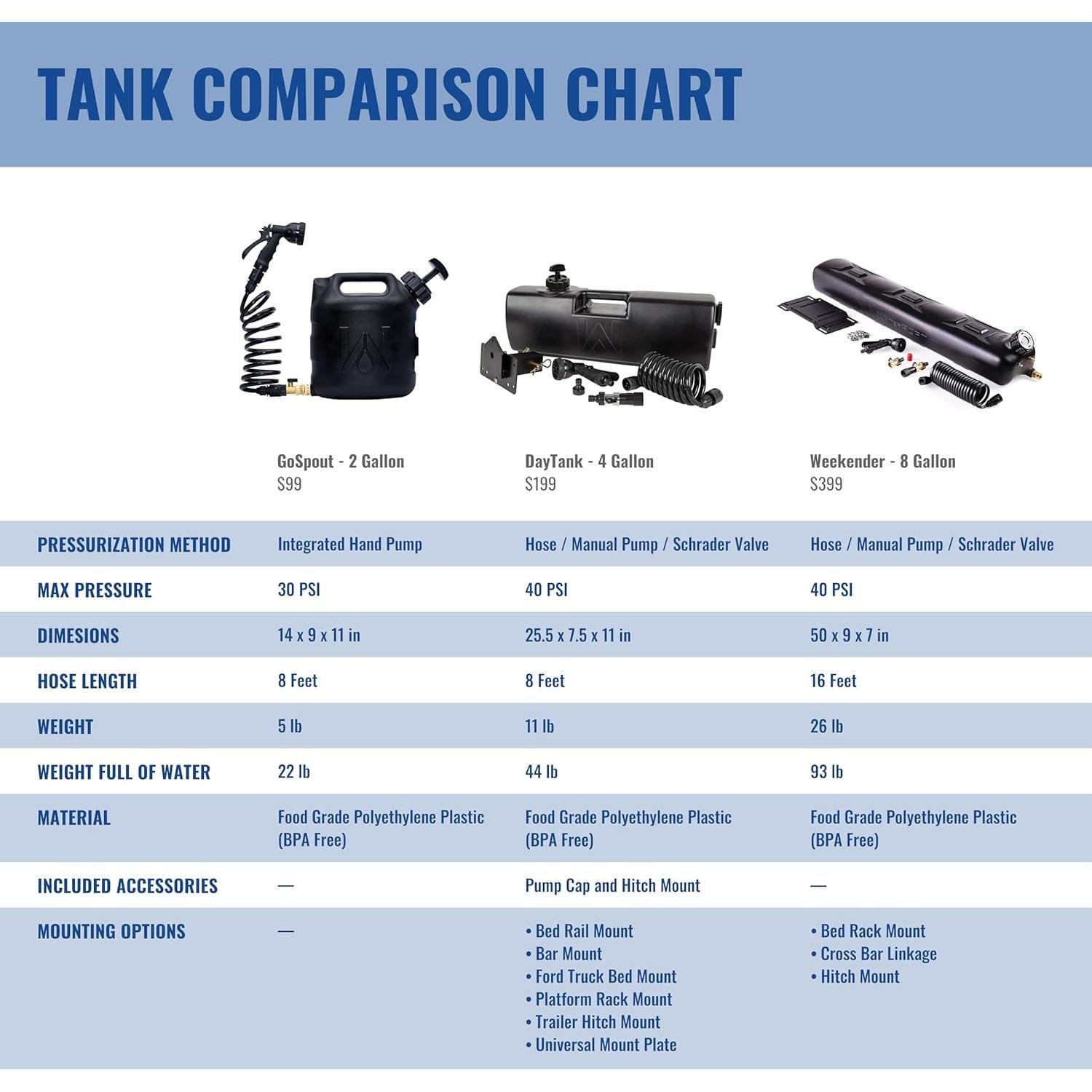 WaterPORT Weekender Portable 8-Gallon Water Tank with Camping Shower; Off Road Shower for Overlanding, Water Storage, Roof Rack Mount