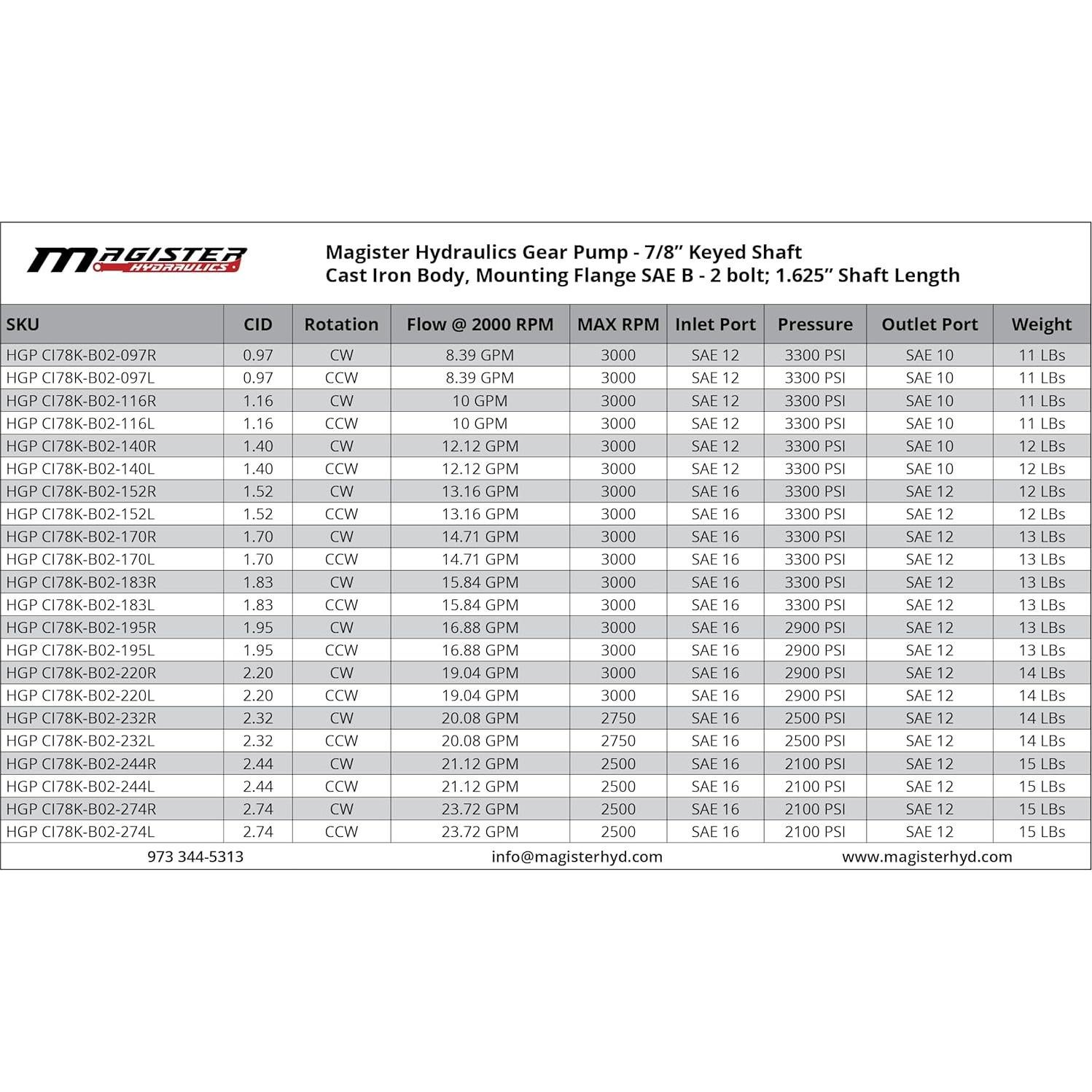 Bomba de Engranaje Hidráulica Magister 0.97 CID CCW 31.7 L/min