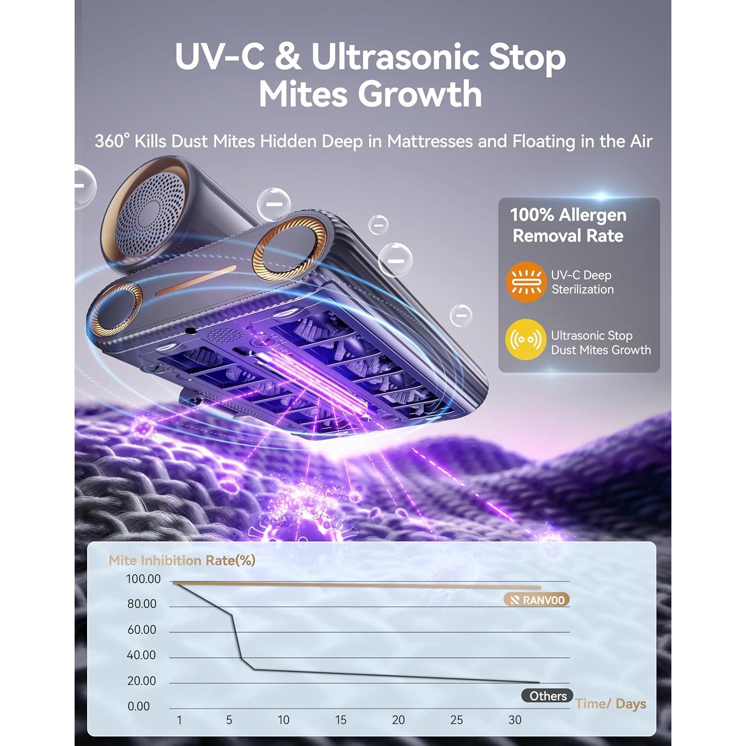 Aspiradora de Colchón RANVOO MY1A 35KPA HEPA UV-C 2024