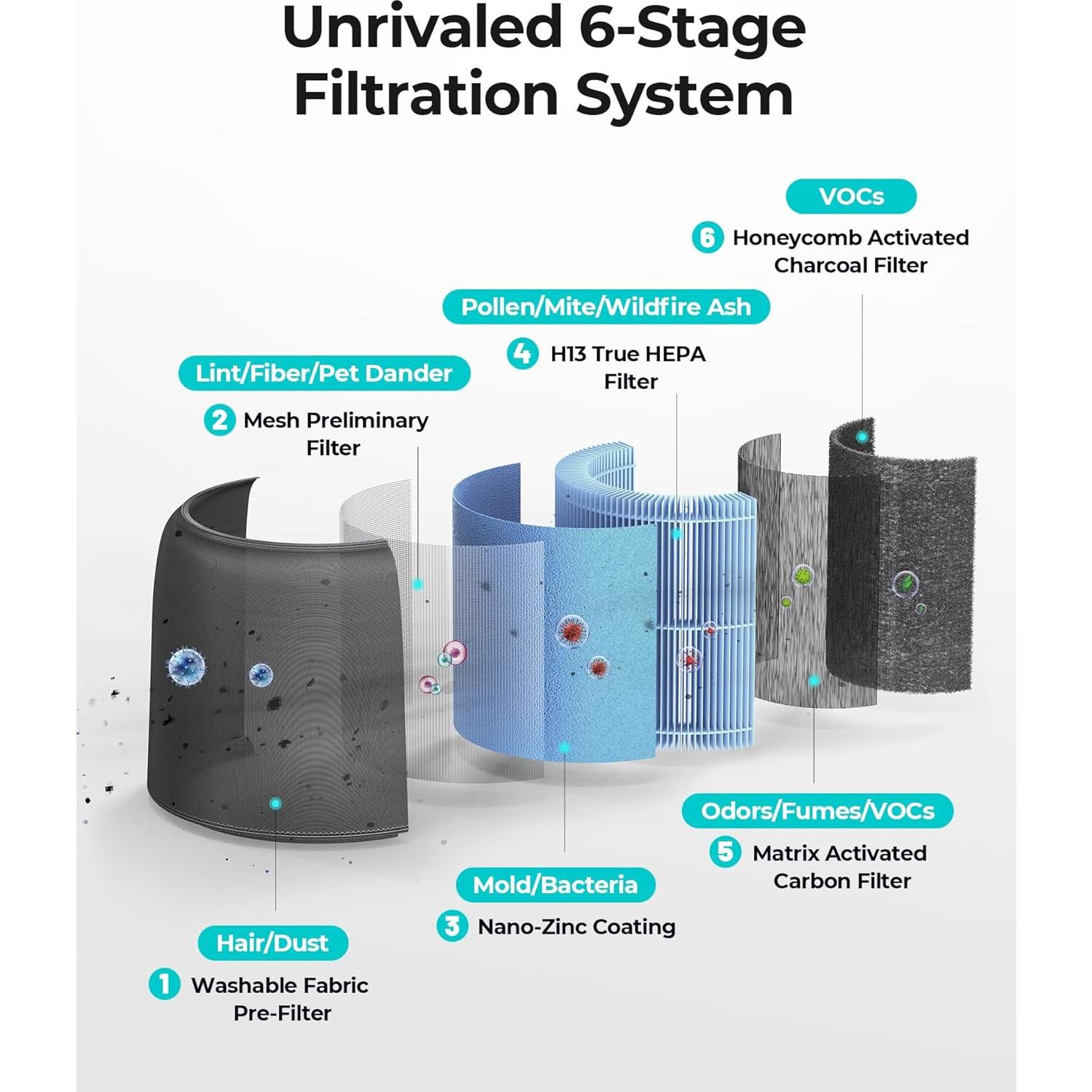 Homvana Air Purifier for Bedroom Home office, H13 True HEPA 6-Stage Filtration Air Cleaner, with Light Adaptive Auto Mode, 22dB Sleep Mode, Washable Filter, Ozone Free, for Pet Allergies Smoke Dust et