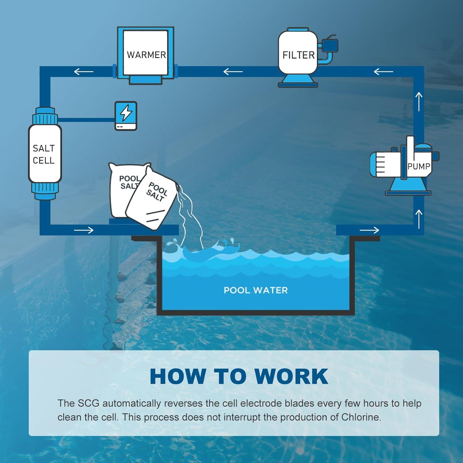 IC40 Pool Salt Cell Replacement Fit for Pentair Intellichlor IC40 (Replaces 520555) - 40K Gallon Saltwater Chlorinator System for Inground Pools - Pool Chlorine Generator