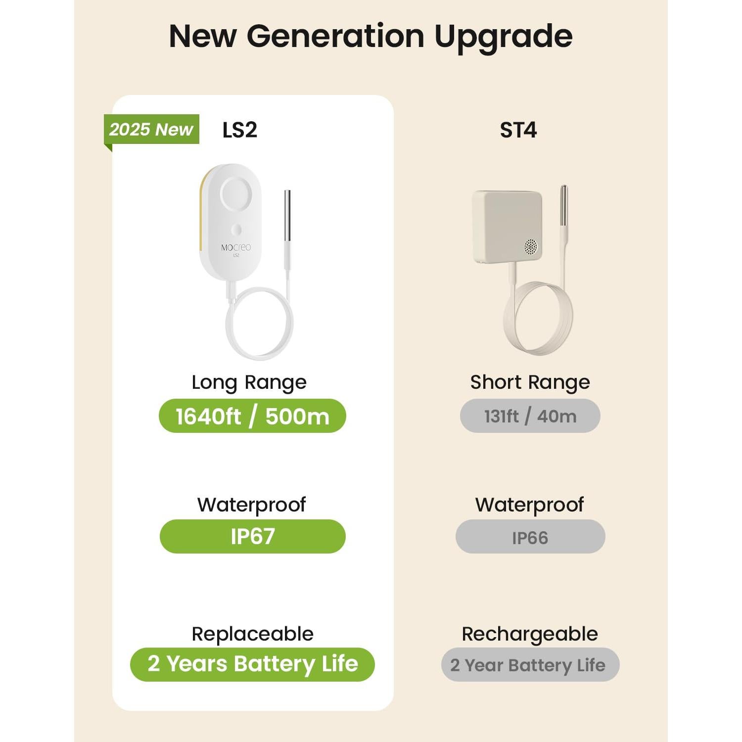 Termómetro MOCREO LS2 con Sonda Impermeable y Alerta Remota