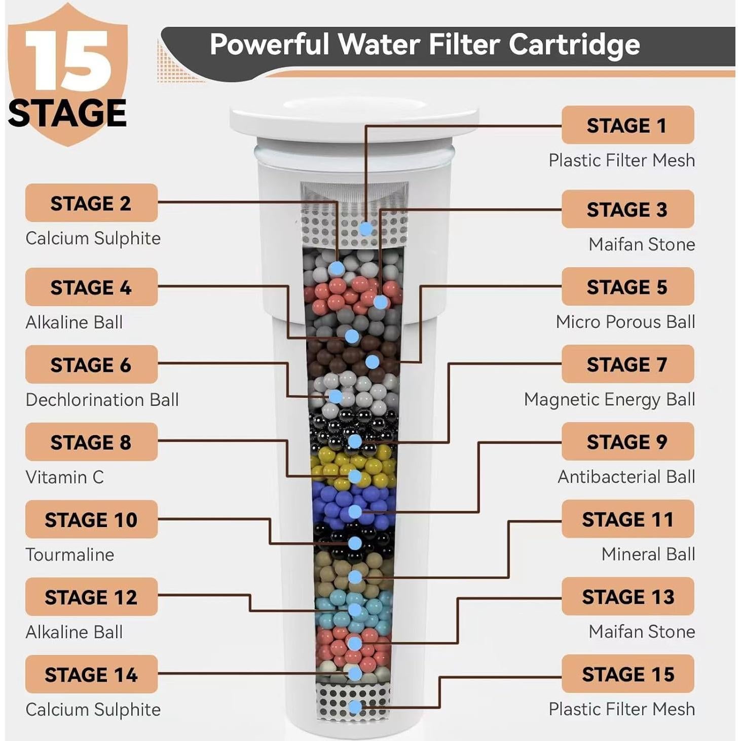 Filtered Shower Head, 15 Stage Handheld Shower Head Filter for Hard Water, 10 Modes High Pressure Shower Head with 60" Hose and Bracket, Remove Chlorine and Harmful Substance