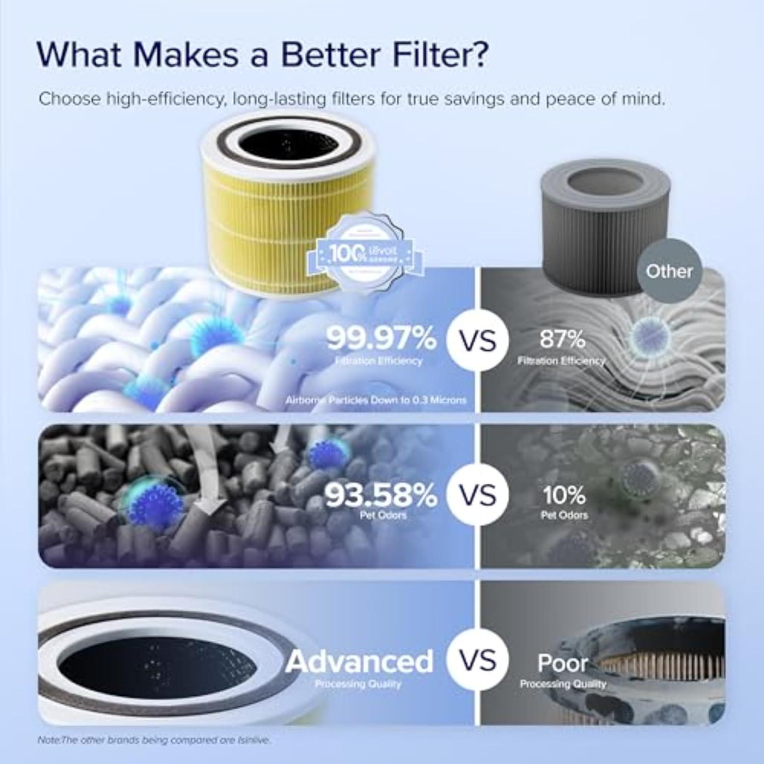 Filtro de Reemplazo LEVOIT Core 300-P Alergia a Mascotas HEPA