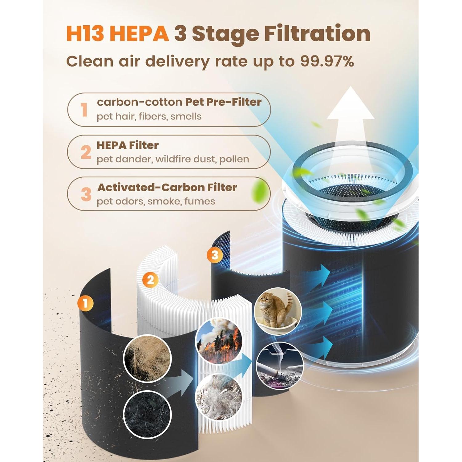 Purificador de Aire Oneisall PP01 para Mascotas HEPA 3 en 1