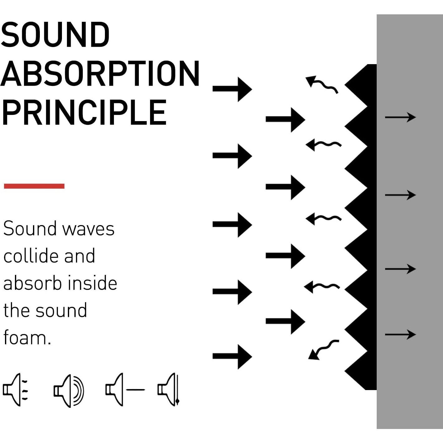 Paneles Acústicos Pirámide Focusound 24 Paquetes 5.08 cm