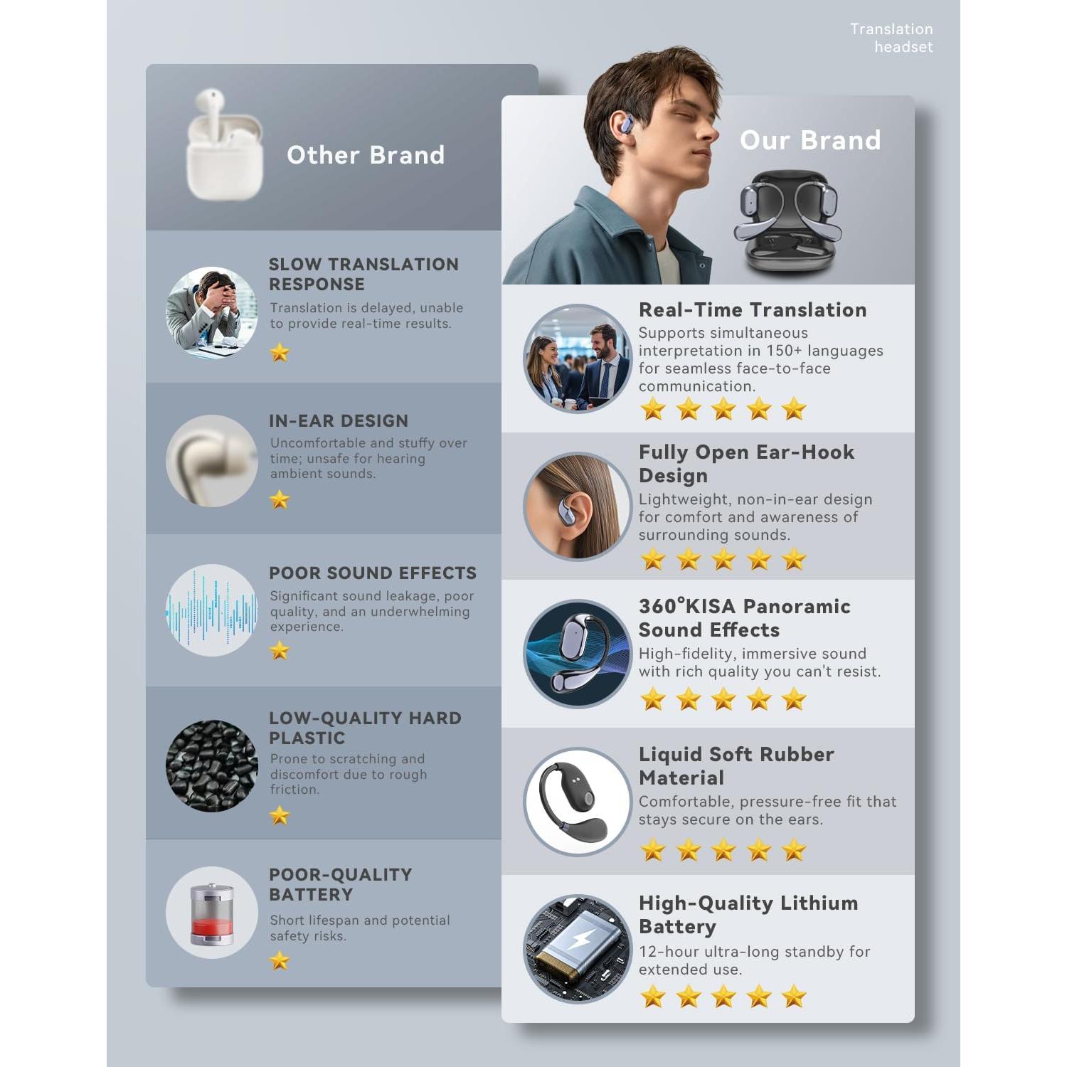 Auriculares Traductores EAKKOR 150 Idiomas 60h Batería HD