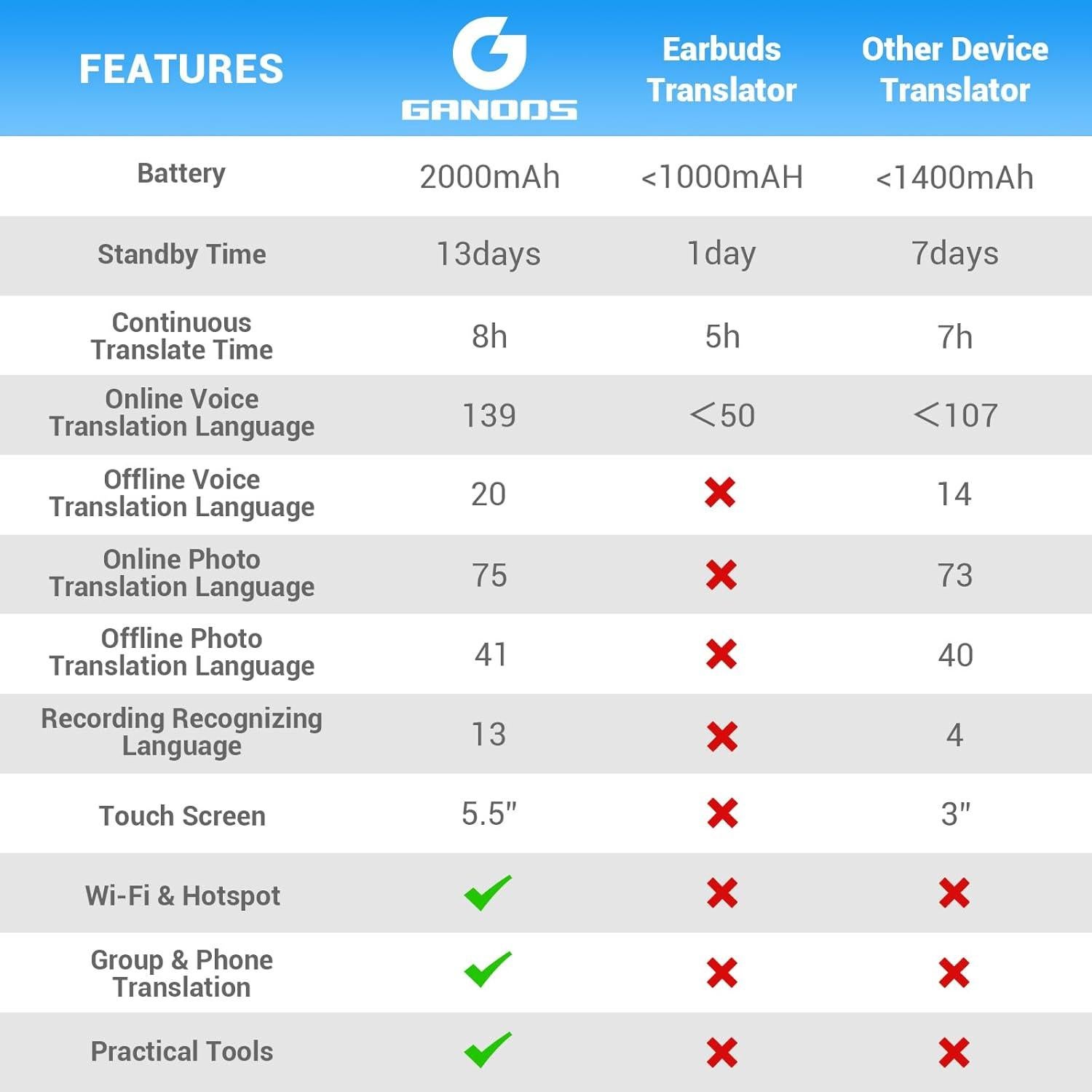 Traductor de Idiomas GANODS 2025, 139 Idiomas AI Offline