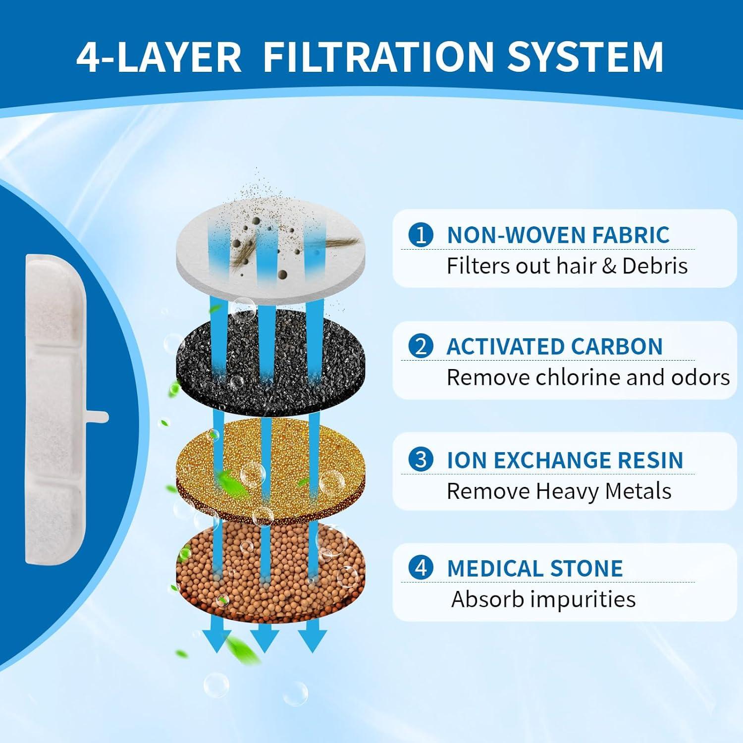 20 Filtros de Reemplazo para Fuente de Agua Inalámbrica DownyPaws