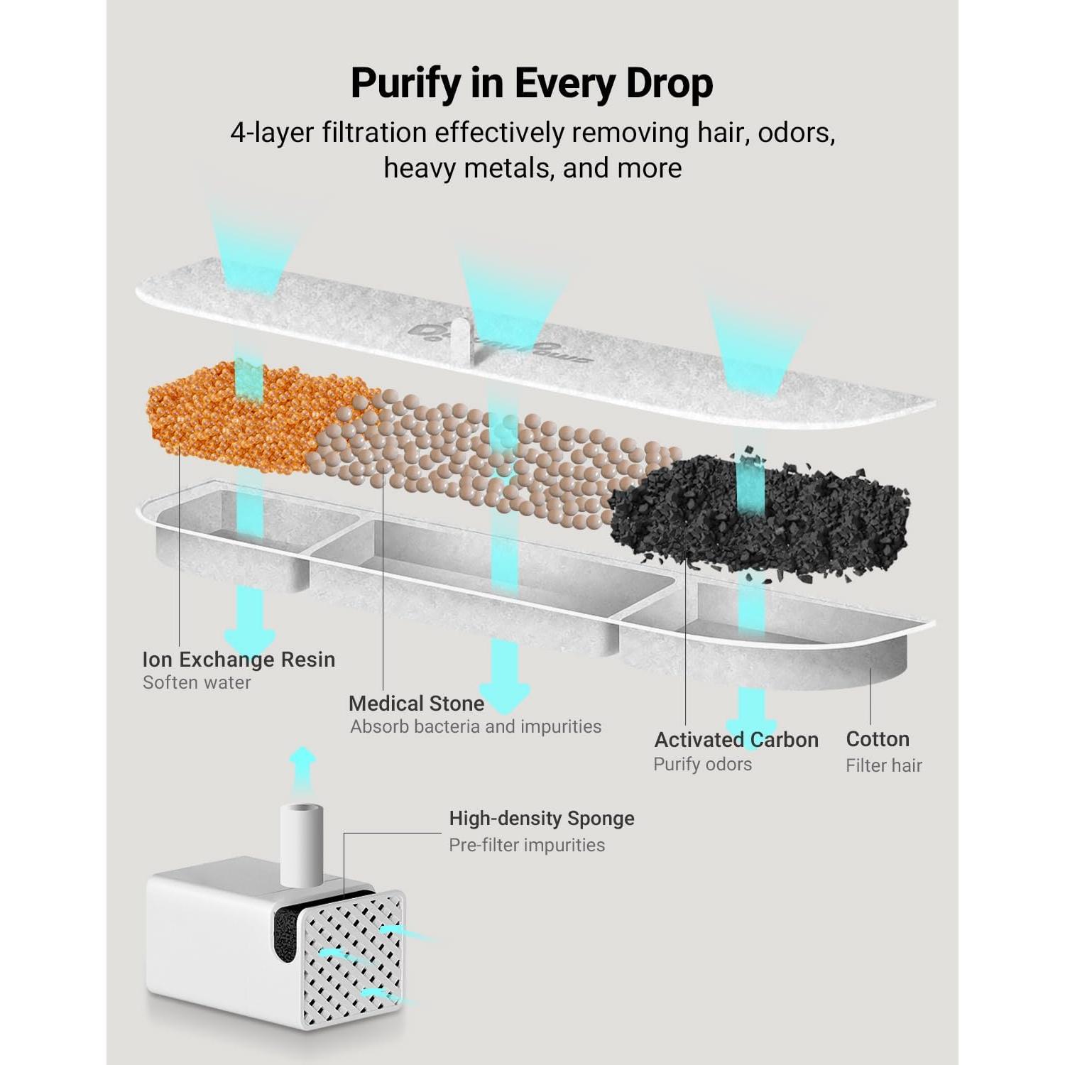 Filtros de Reemplazo DownyPaws DPWFP6 para Fuente de Agua Gato
