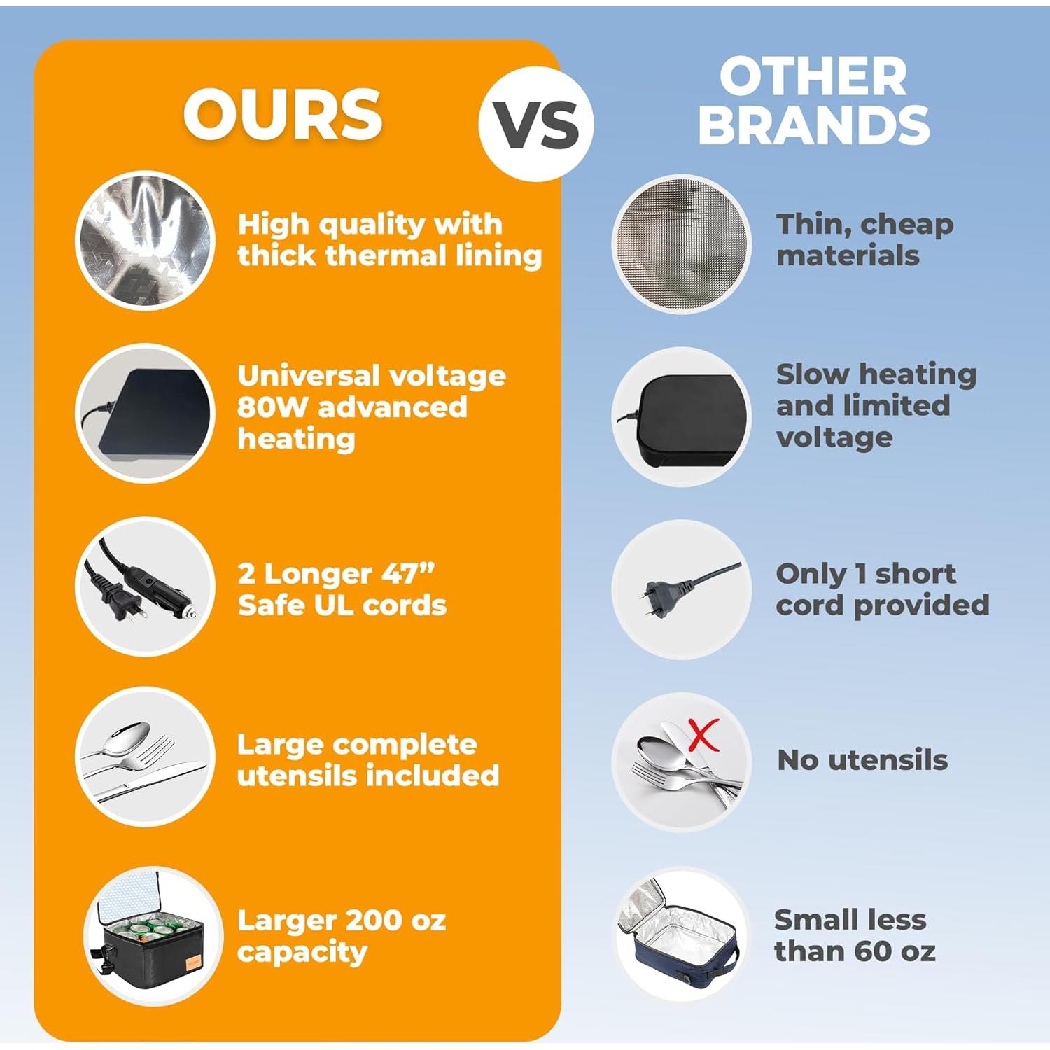 Calentador de Comida Portátil FORABEST FB-2001 80W 1.7L