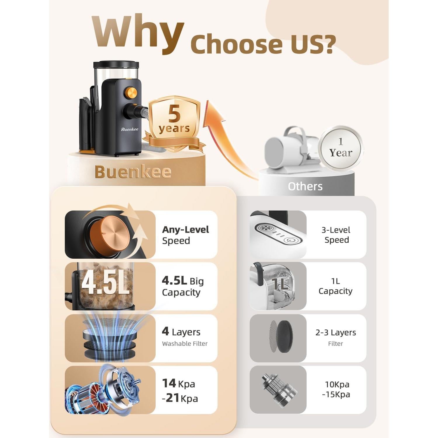 Aspiradora para Perros Buenkee 14000Pa 4.5L Inalámbrica