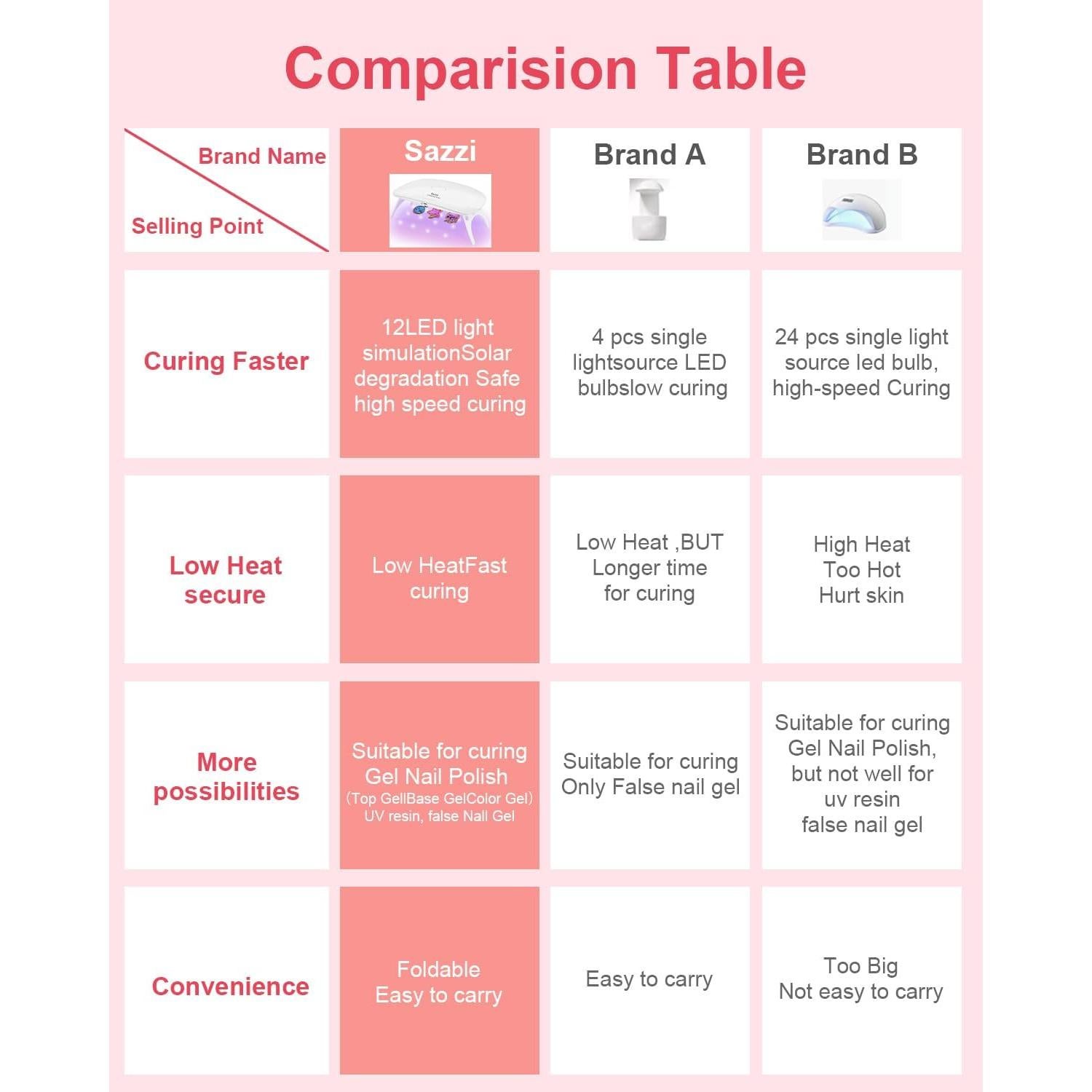 Lámpara LED UV para Uñas Sazzi UNL24, 24W, Portátil