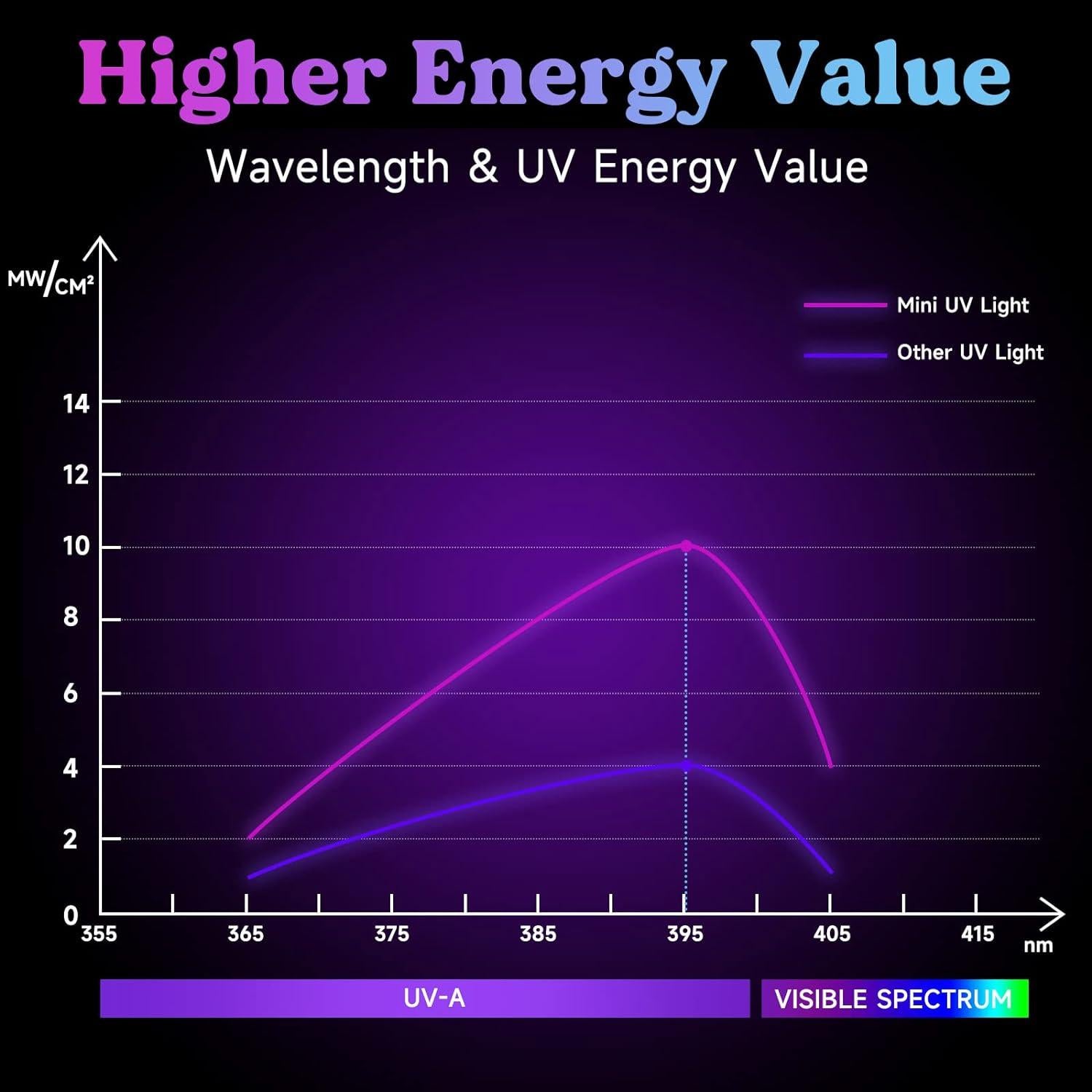 Lámpara UV Mini LET'S RESIN 36W Portátil 84g para Resina