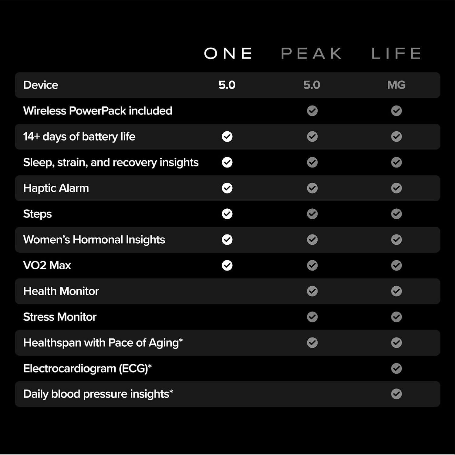 WHOOP One - Membresía 12 meses + Dispositivo 5.0 Salud