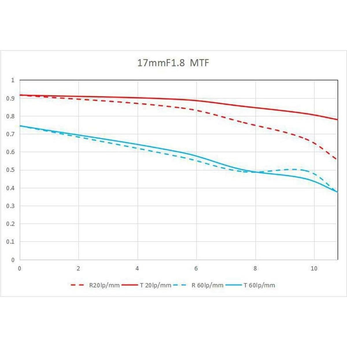 Lente Laowa 17mm f/1.8 MFT para Micro Cuatro Tercios