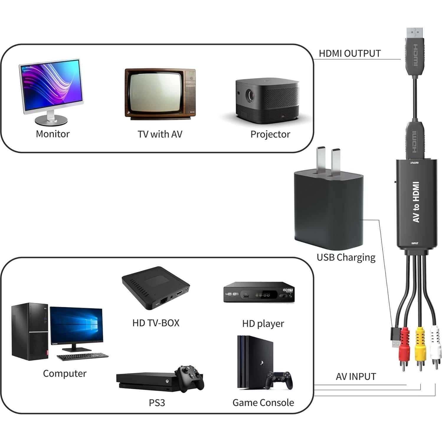 RCA to HDMI, AV to HDMI Converter, 1080P Mini RCA Composite CVBS Video Audio Converter Adapter, Supports PAL/NTSC, Suitable for TV/PC/PS3/STB/Xbox VHS/VCR/Blu-ray DVD Player