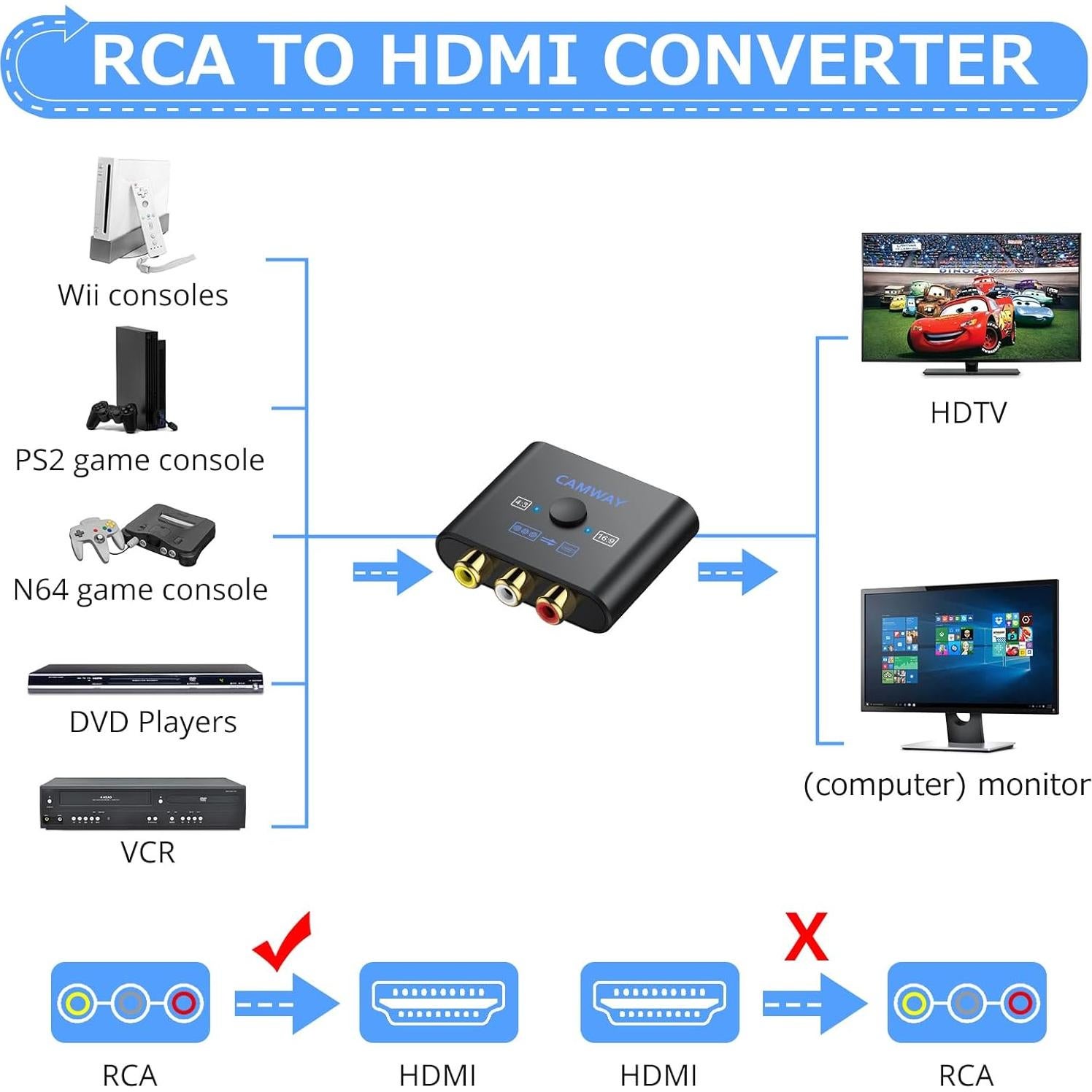 Convertidor RCA a HDMI CAMWAY 1080P Soporta PAL/NTSC