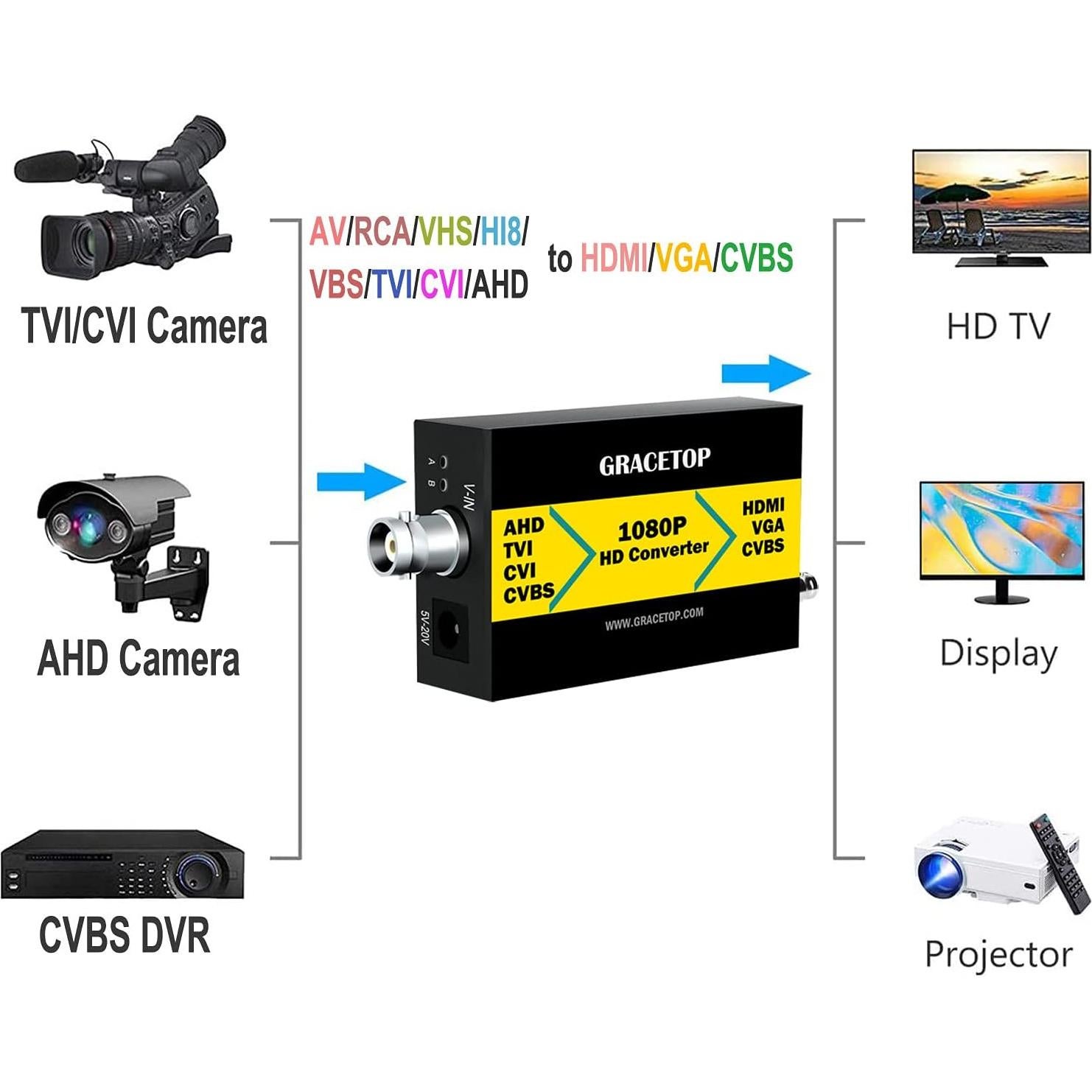 Convertidor BNC a HDMI GRACETOP 1080P CVBS AHD TVI