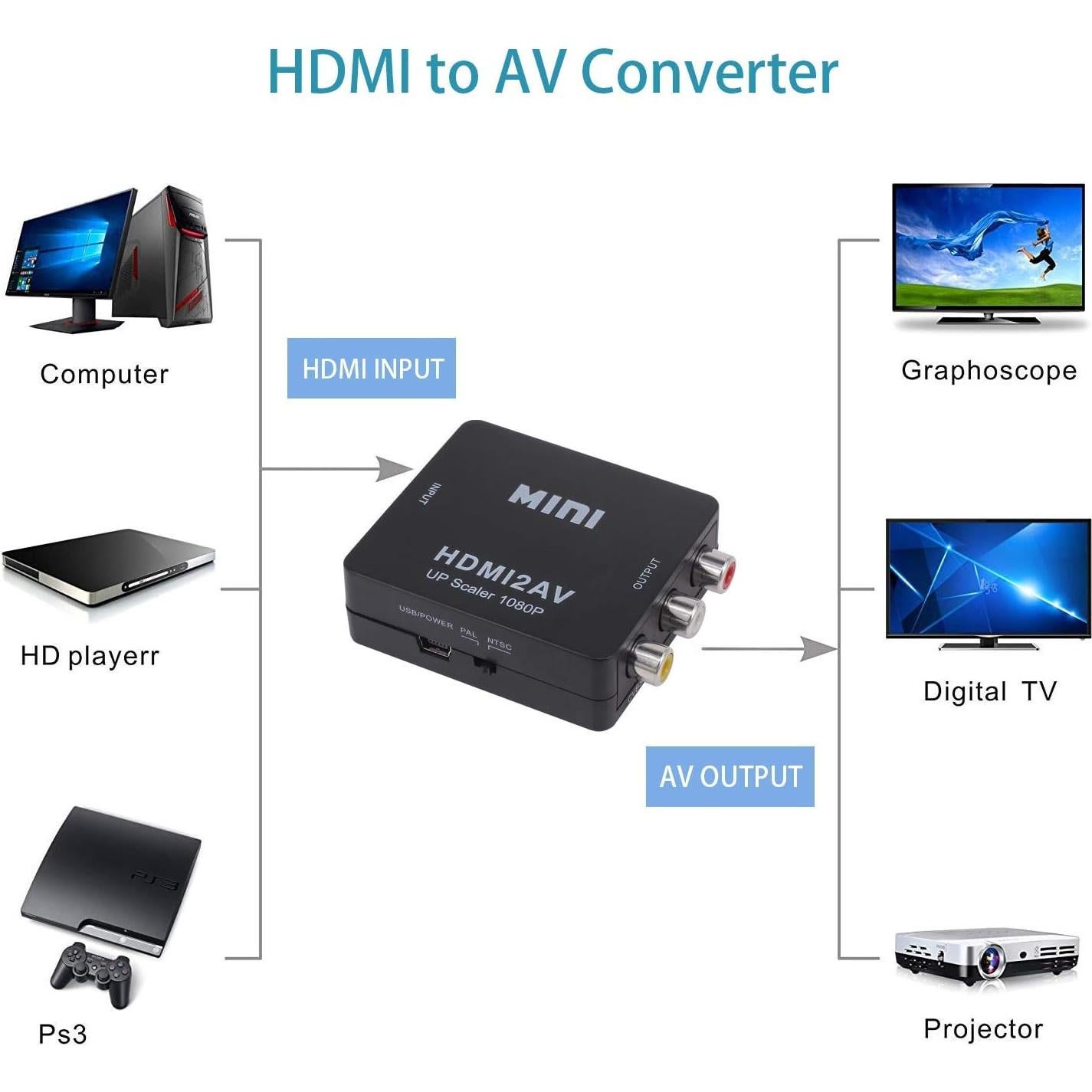 Convertidor HDMI a AV 1080P ShenZhen Magelei - RCA PAL/NTSC
