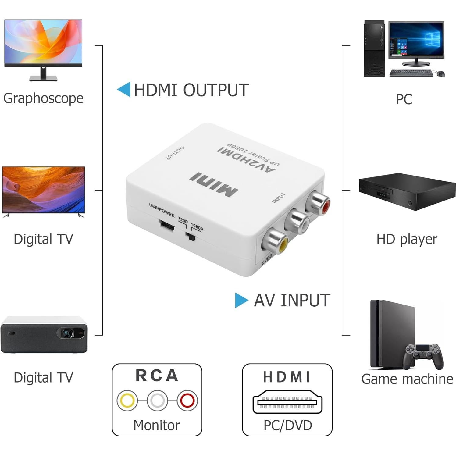 Convertidor RCA a HDMI YAODHAOD 720p/1080p Plug and Play