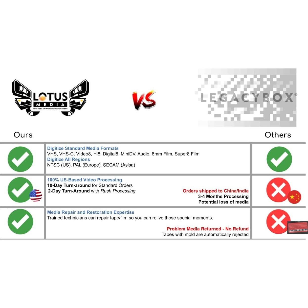 Servicio de Transferencia DVD a MP4 Lotus Media - 10 Días