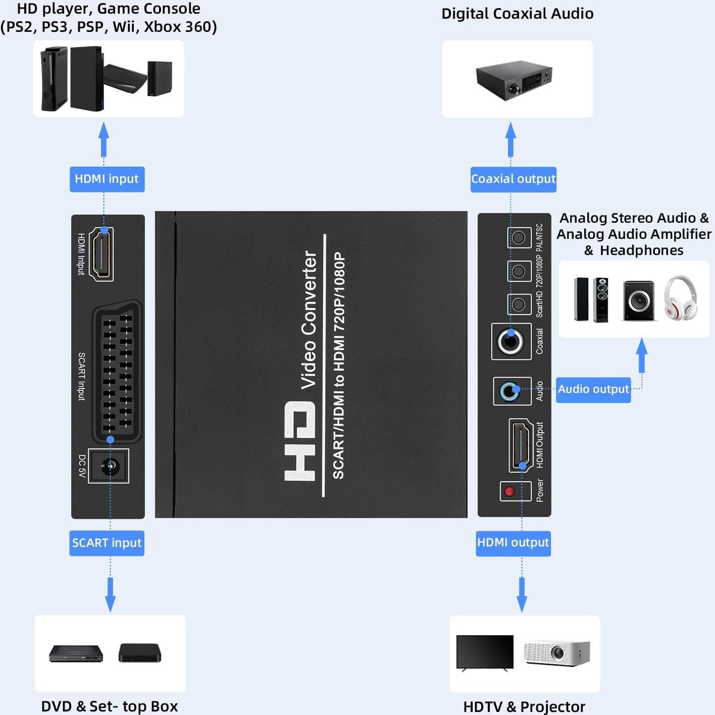 Convertidor de Video SCART a HDMI 1080p Mcbazel con Audio Coaxial