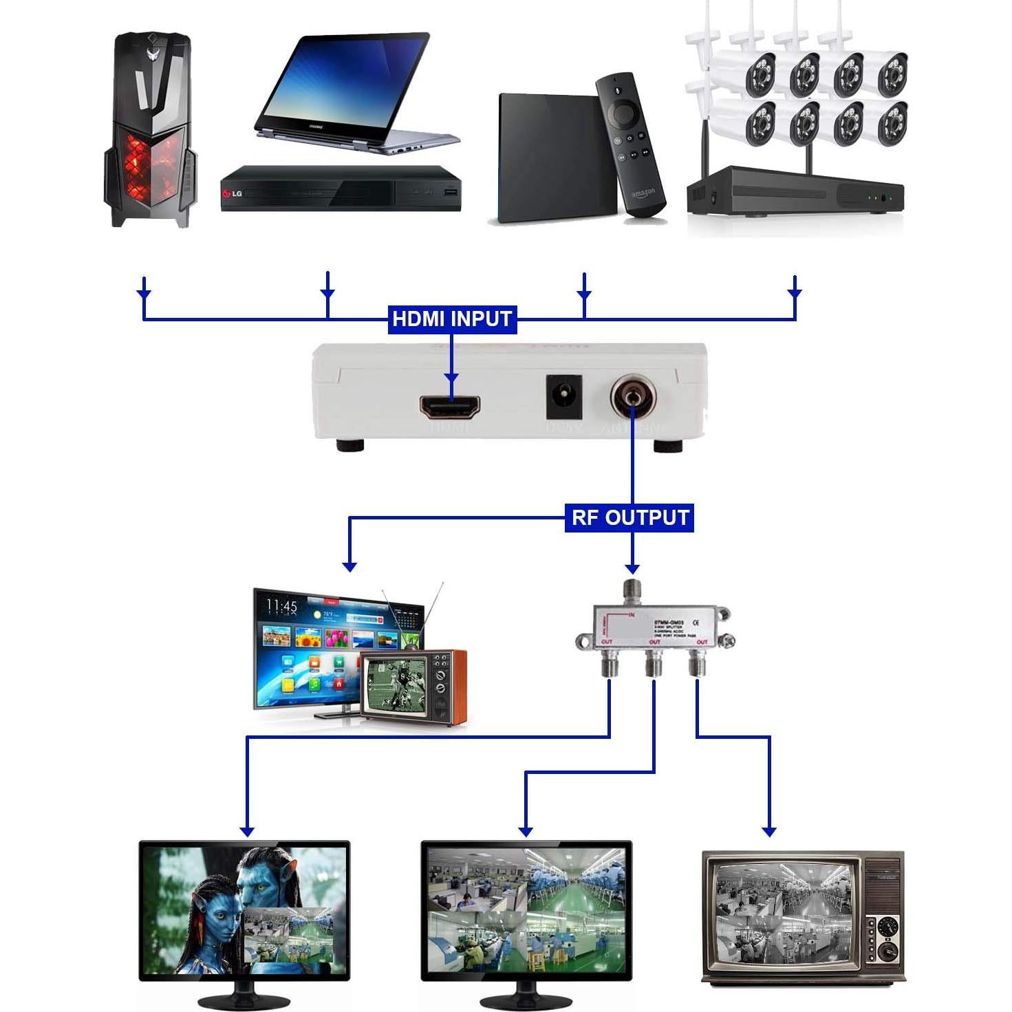 Modulador RF HDMI a Coaxial Quadrivalue - Adaptador VHF