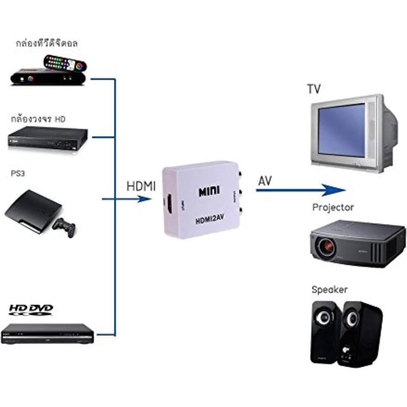 Convertidor HDMI a RCA THE CIMPLE CO - Kit Blanco