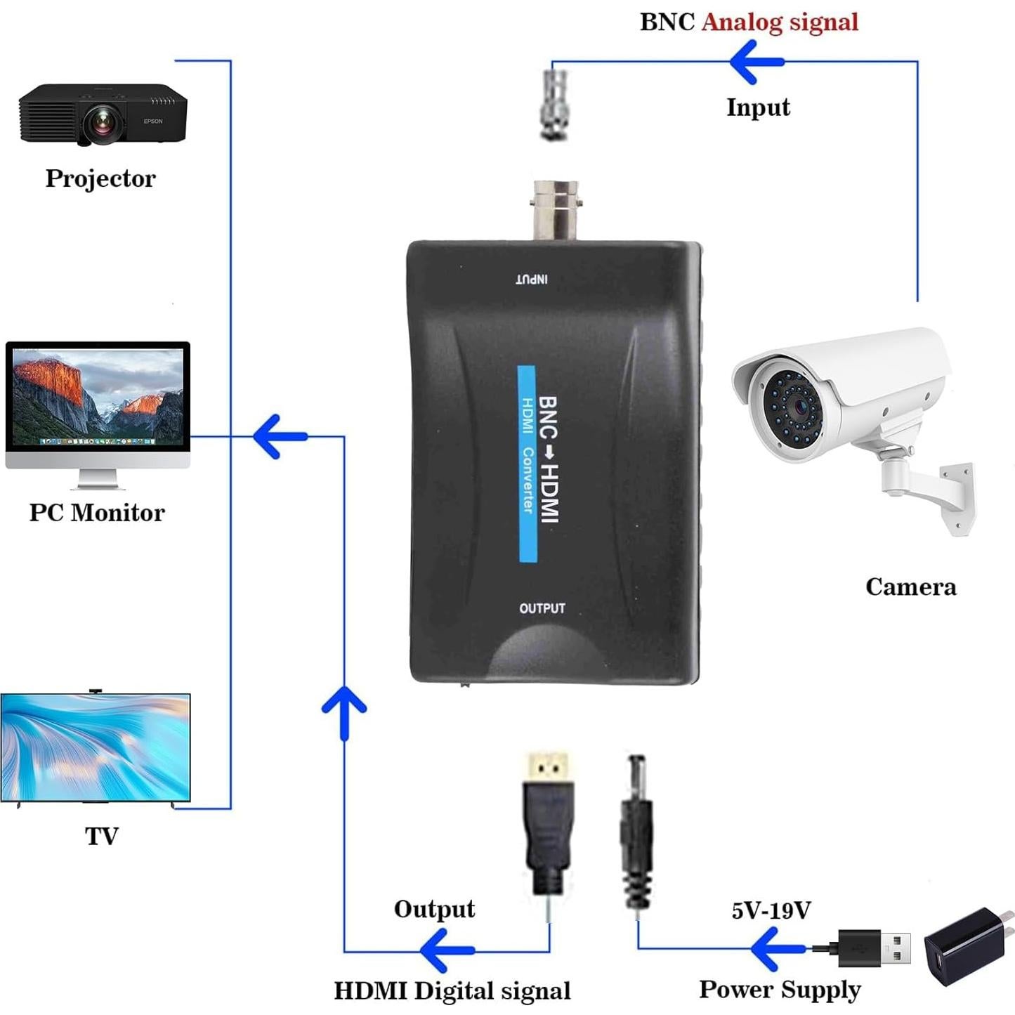 Convertidor BNC a HDMI Lockish 720P/1080P para CCTV
