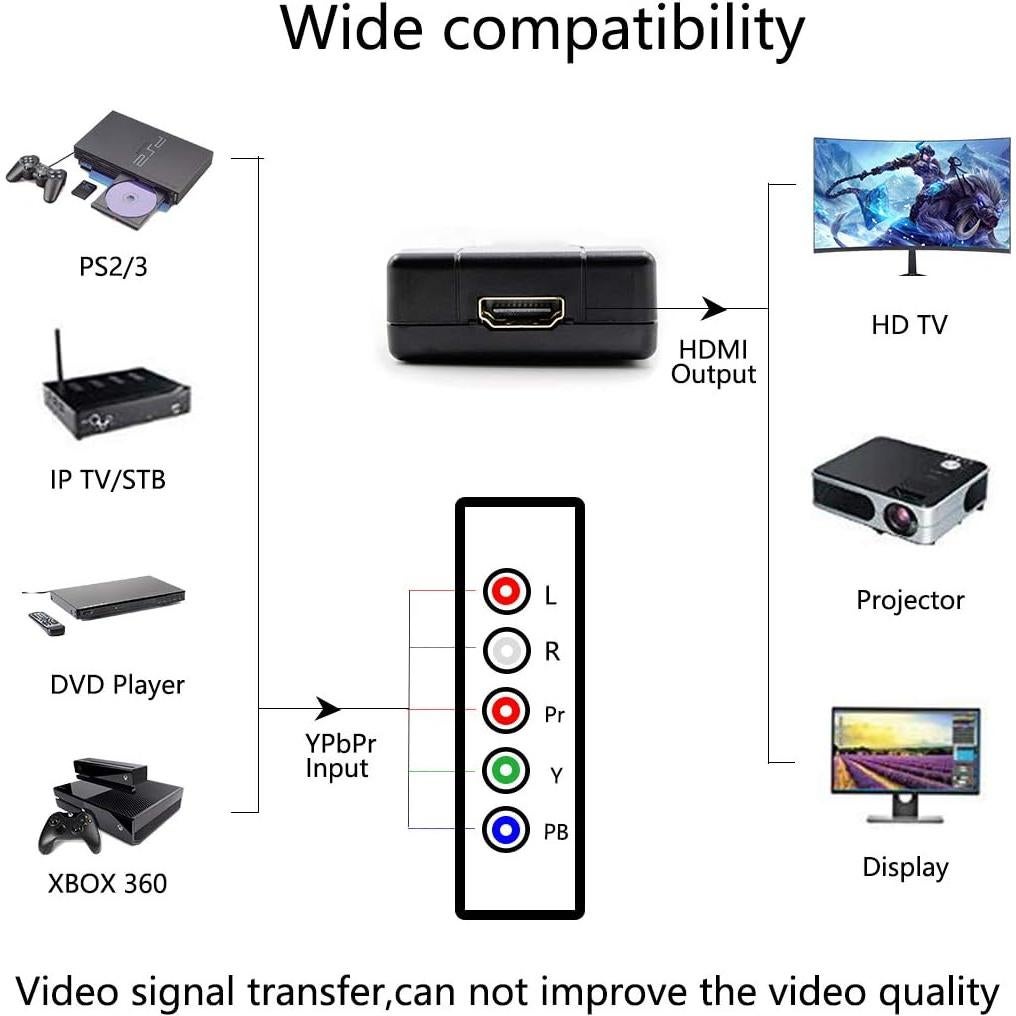 Convertidor YPbPr a HDMI HDSUNWSTD 1080P para DVD y Consolas