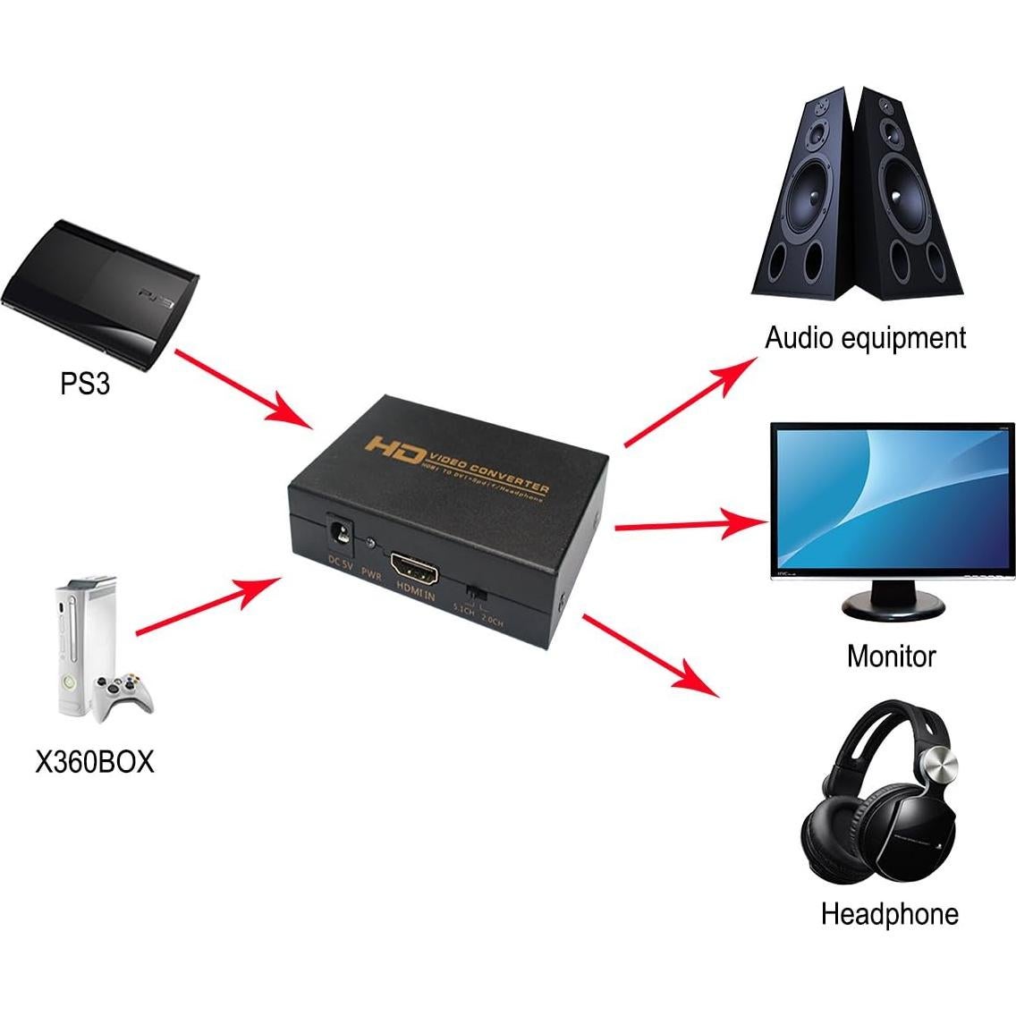 Convertidor HDMI a DVI + Audio HDSUNWSTD 5.1CH Coaxial