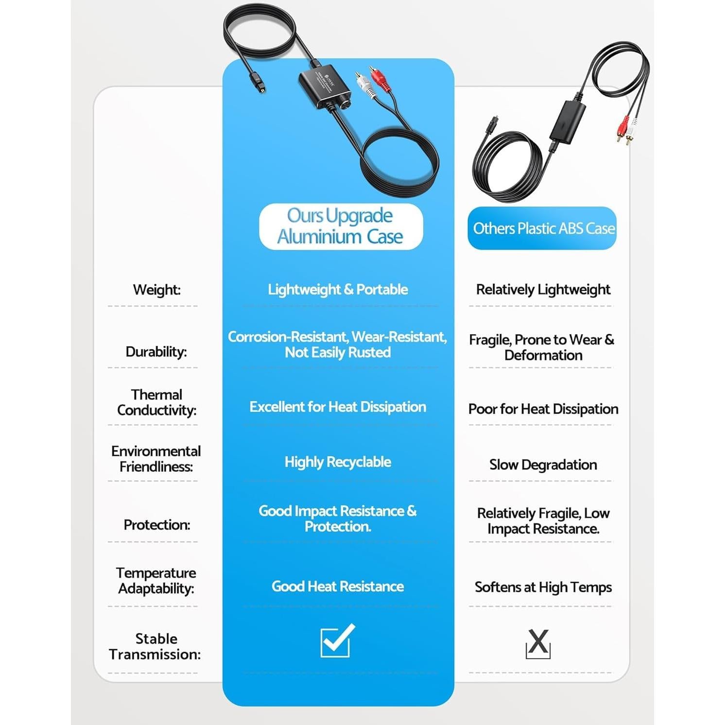 Adaptador Óptico a RCA eSynic 192kHz DAC 2.13m Portátil