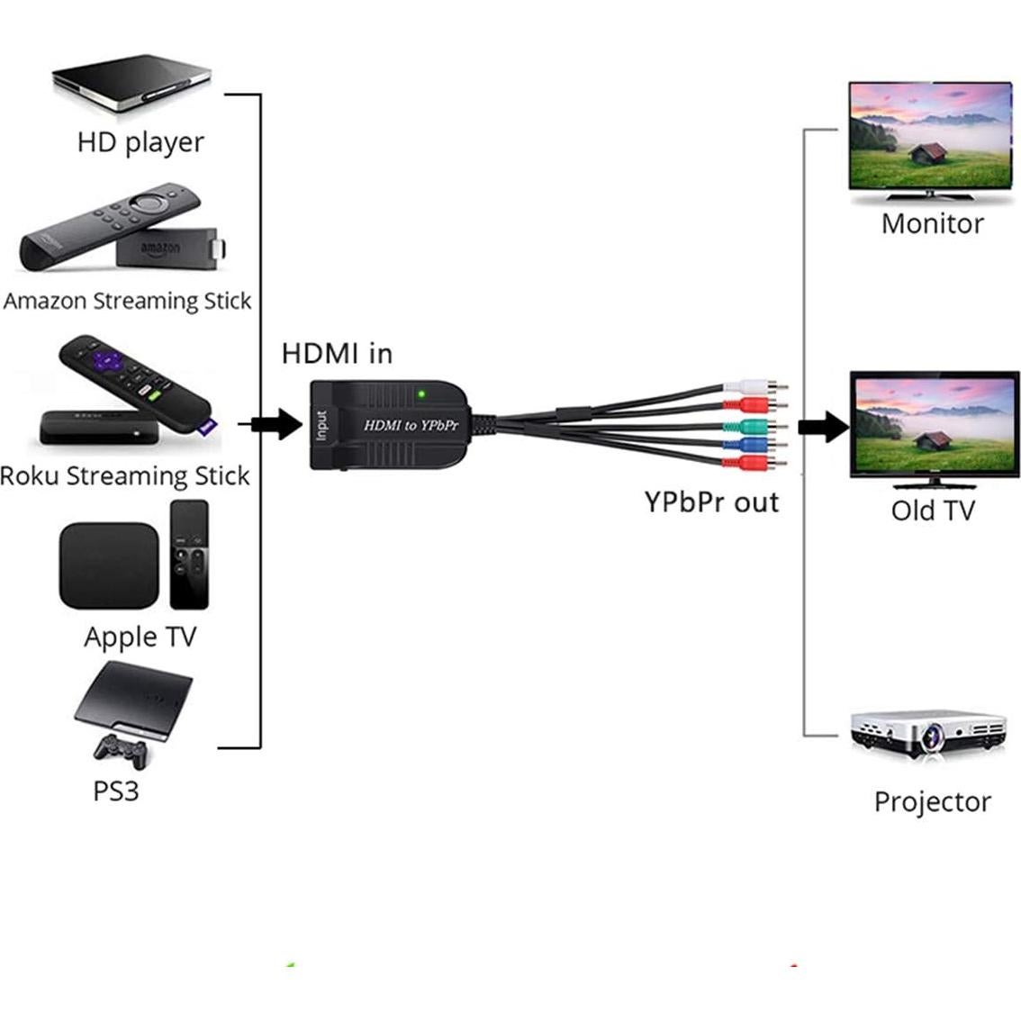 Convertidor HDMI a YPbPr HDSUNWSTD con Escalador 1080p