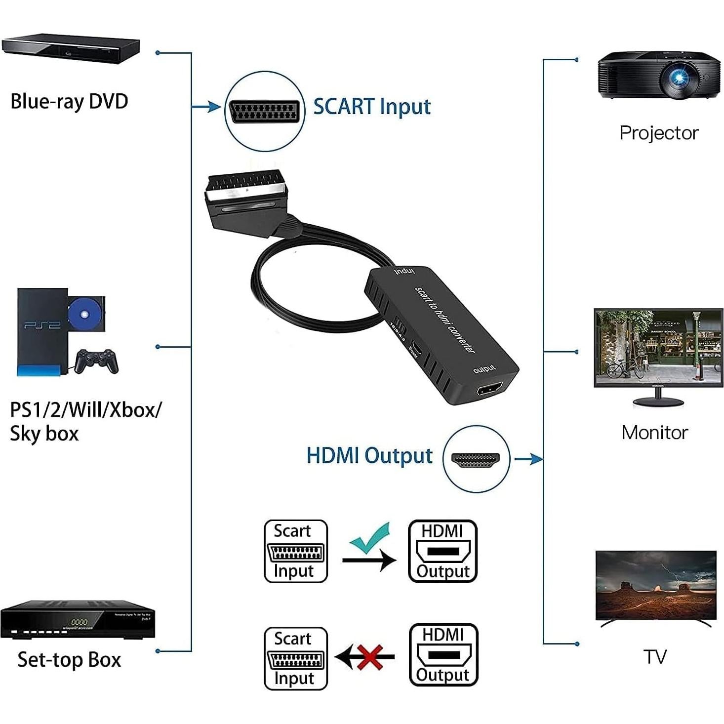Convertidor SCART a HDMI Master Cables 720P/1080P