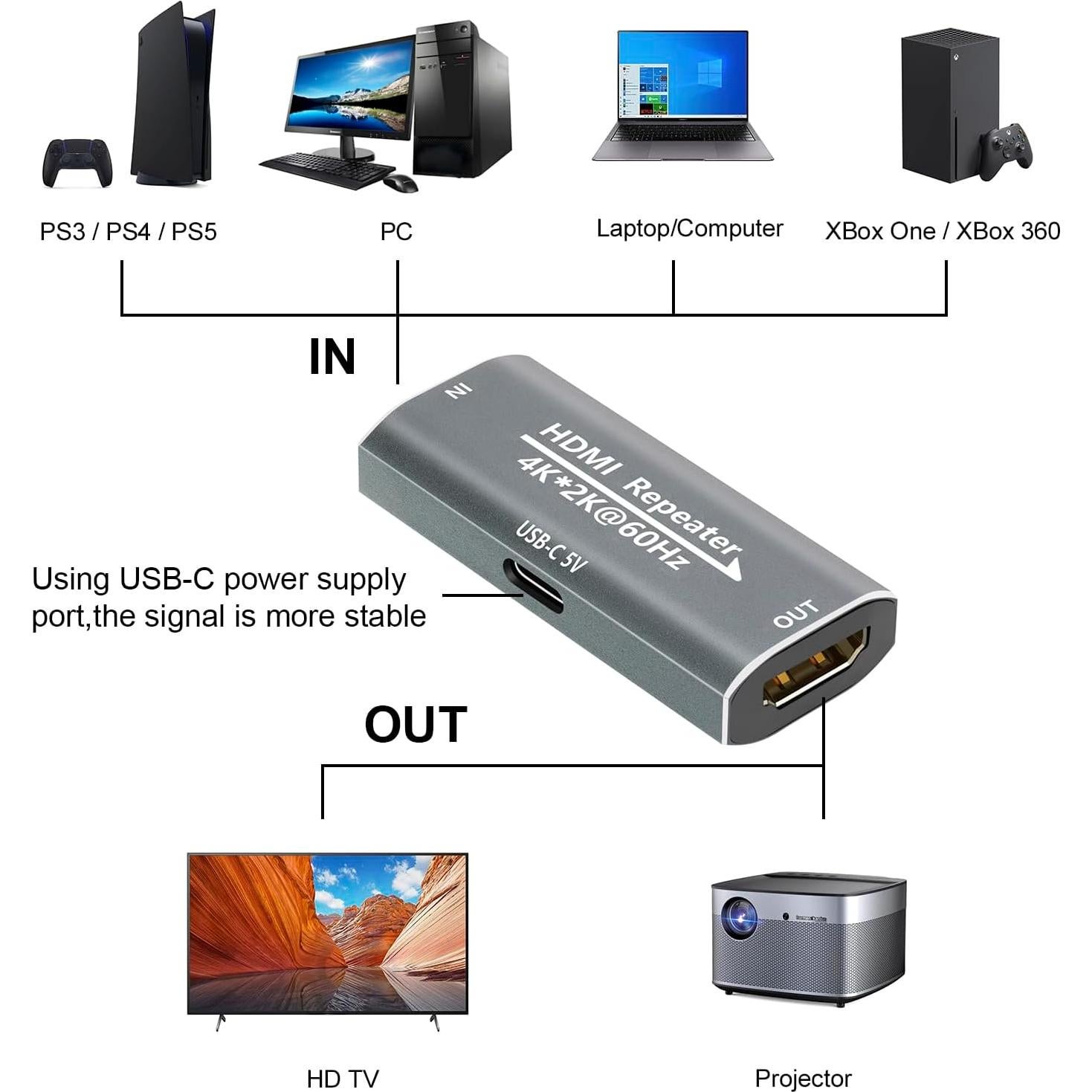 Amplificador HDMI Techigher Extensor 30M 4K 60Hz USB-C