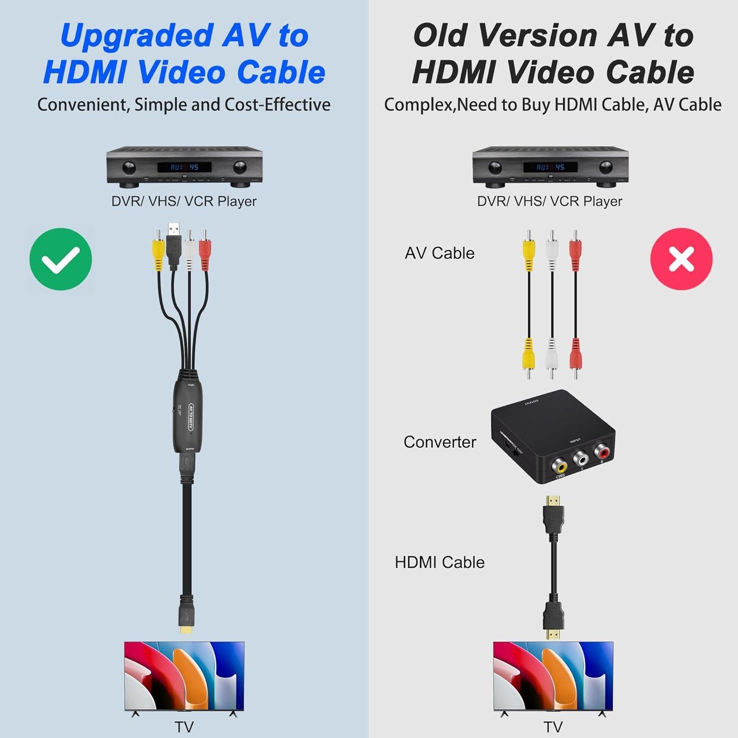 Adaptador RCA a HDMI MEIRIYFA 1080P con Cable USB y HDMI