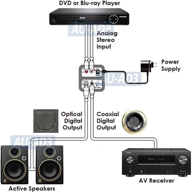 Convertidor de Audio Analógico a Digital S/PDIF AllAboutAdapters