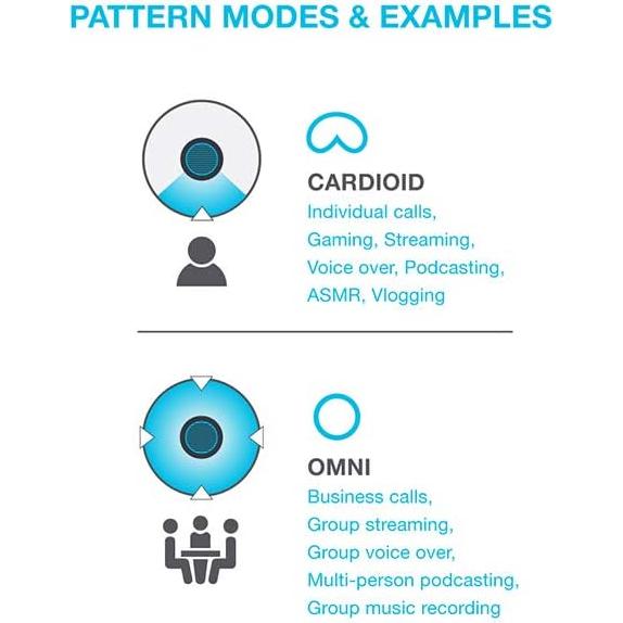 Micrófono USB JLab Talk Go, Cardioide y Omnidireccional, 96kHz