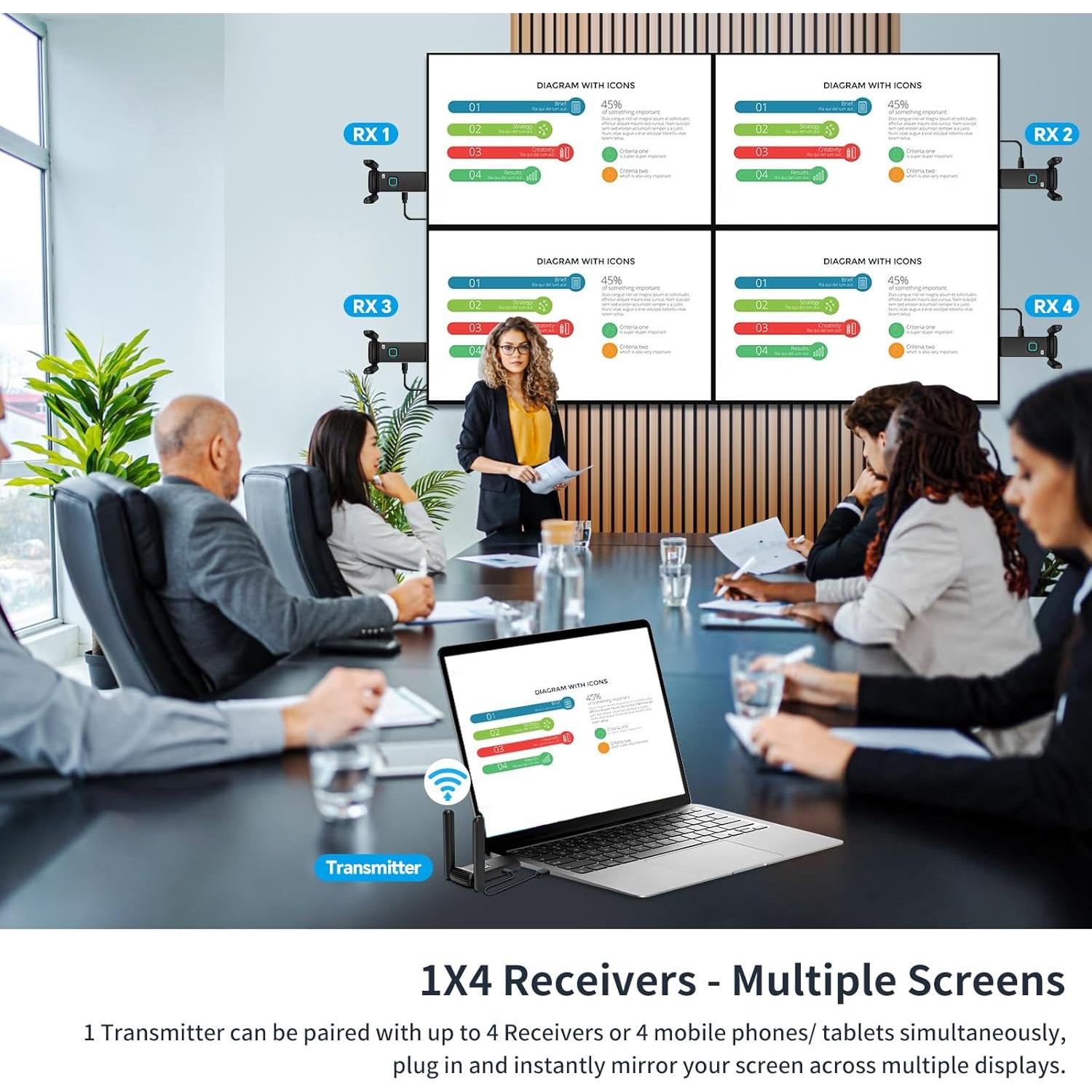 Transmisor HDMI Inalámbrico POFAN con 4 Receptores 1080p