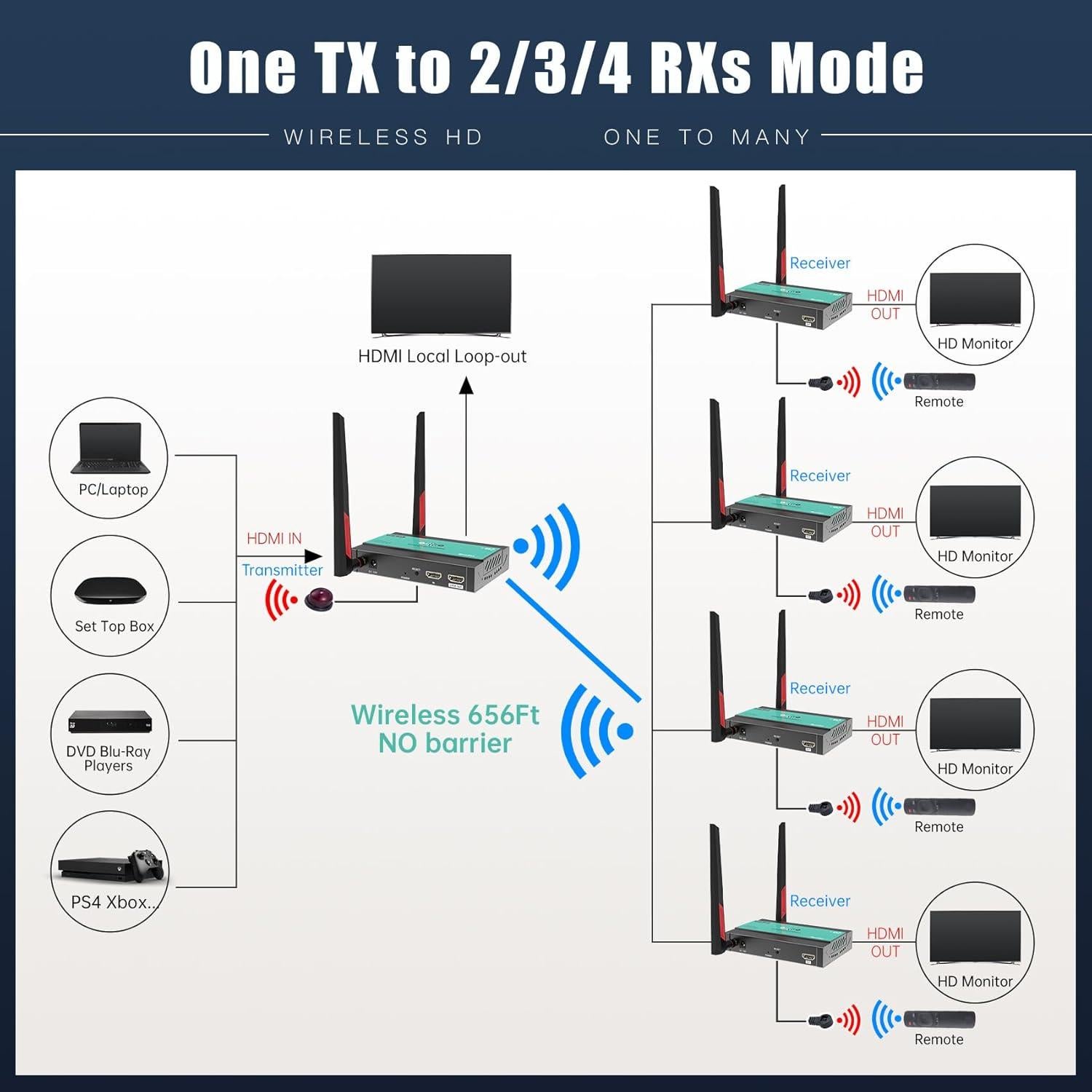 Receptor HDMI inalámbrico Mirabox HSV8113W, hasta 4 RXs