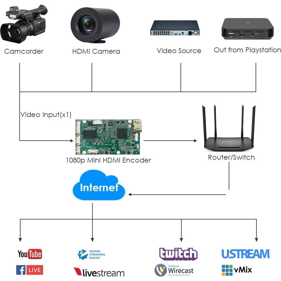 Codificador HDMI EXVIST ON-DMI-16EM 1080P para Streaming