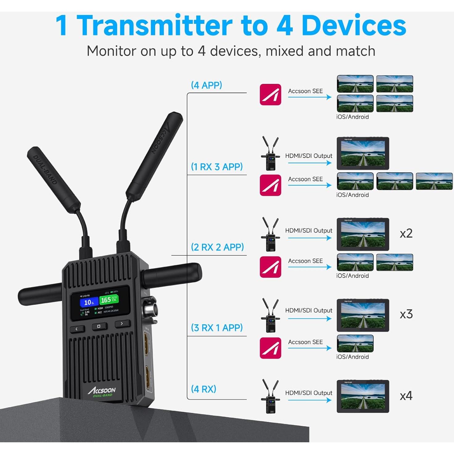 Accsoon CineView 2 SDI Wireless Video Transmission System, 1500ft/450m Range 50ms Latency, HDMI Transmitter and Receiver, UVC for Live Streaming, 4 App Monitoring Compatible with CineView HE/SE/Quad