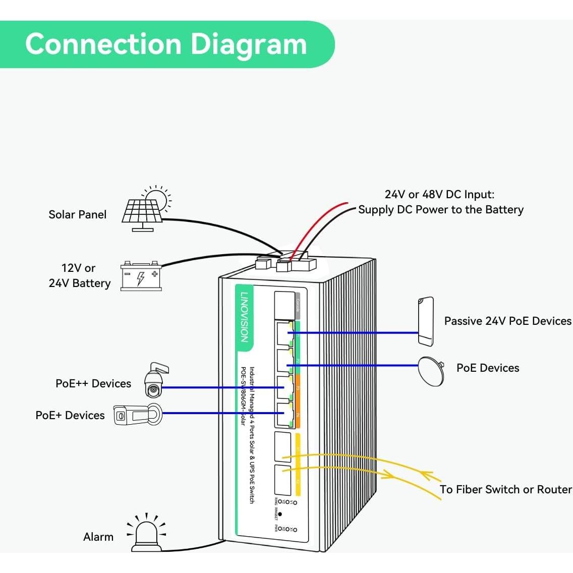 Interruptor PoE Solar LINOVISION POE-SW806GM 4 Salidas 120W