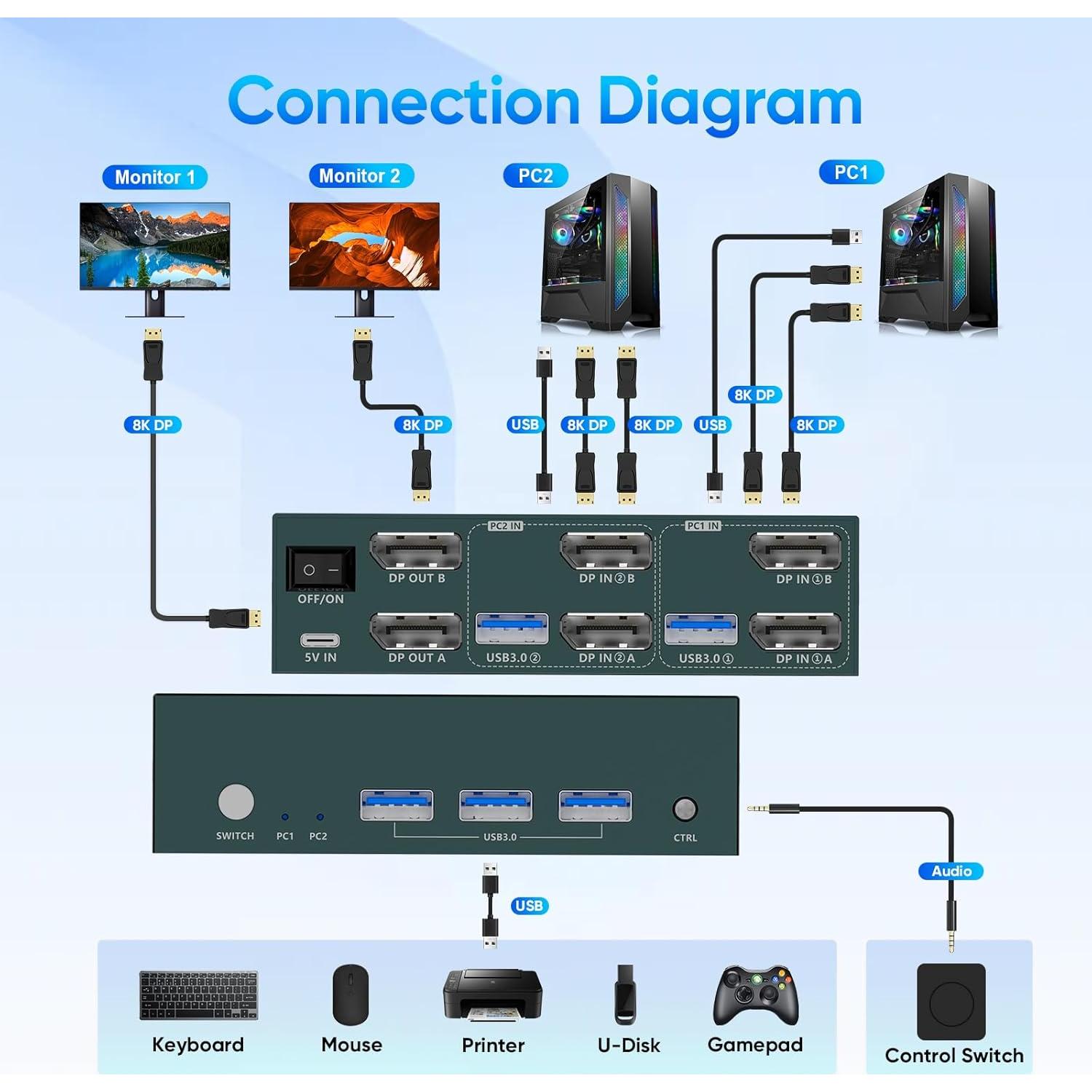 Interruptor KVM DisplayPort 8K@60Hz 2 Monitores EVATEK