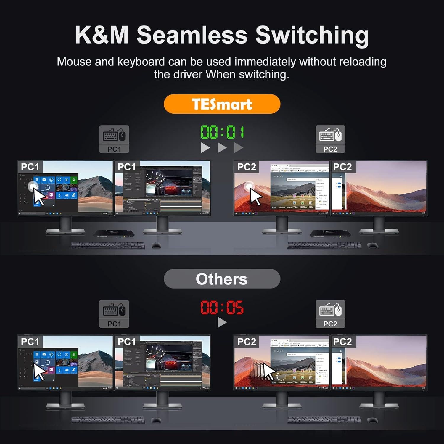 Conmutador KVM TESmart 2 Monitores 4K HDMI y DisplayPort