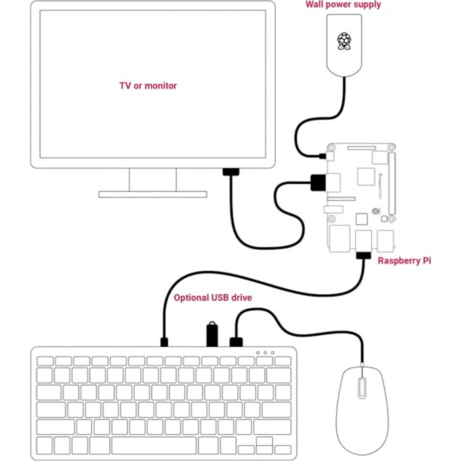 Official Raspberry Pi Keyboard and Mouse Combo + a Logo Sticker (White/Red)