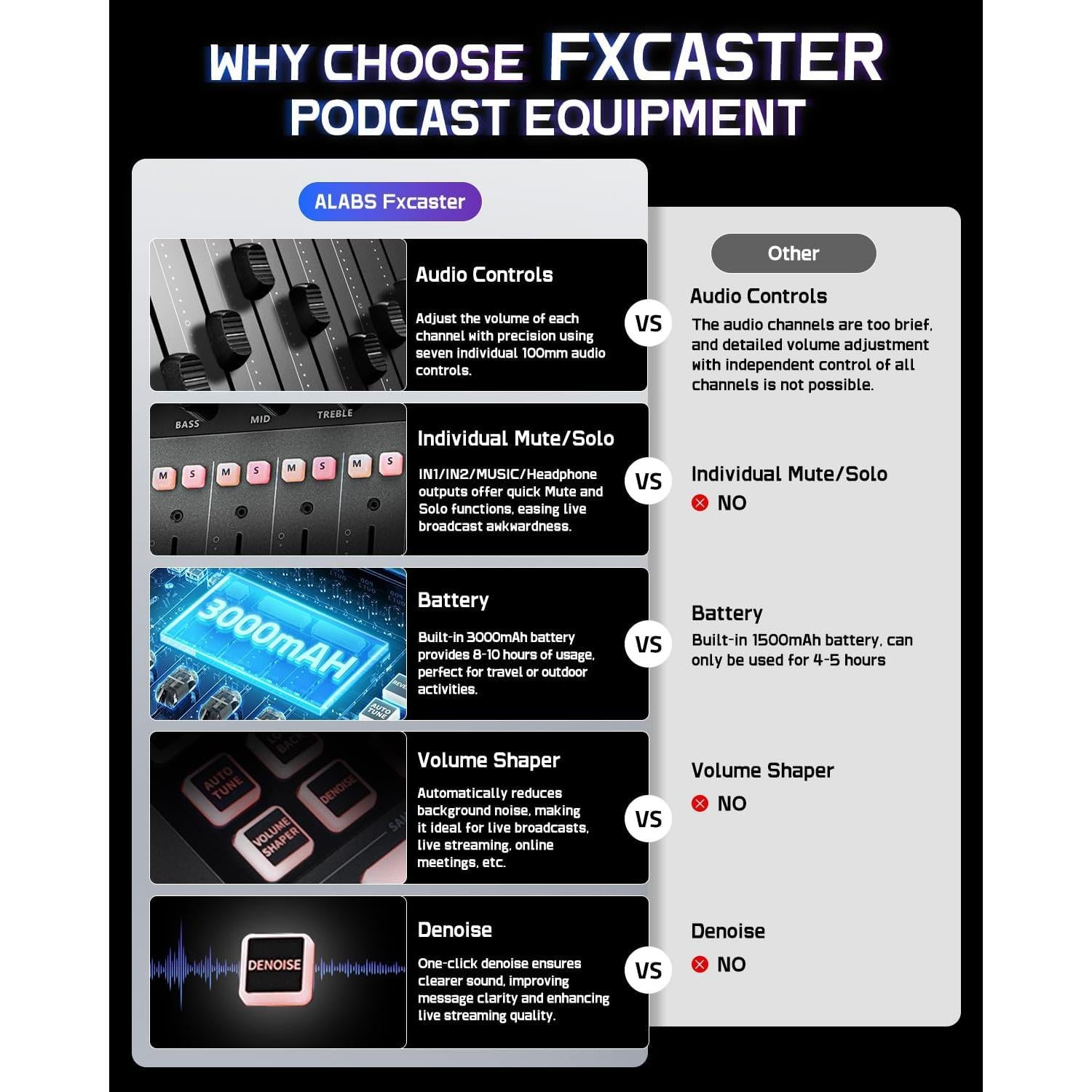 ALABS Fxcaster Paquete Podcast Todo en Uno con Micrófono XLR