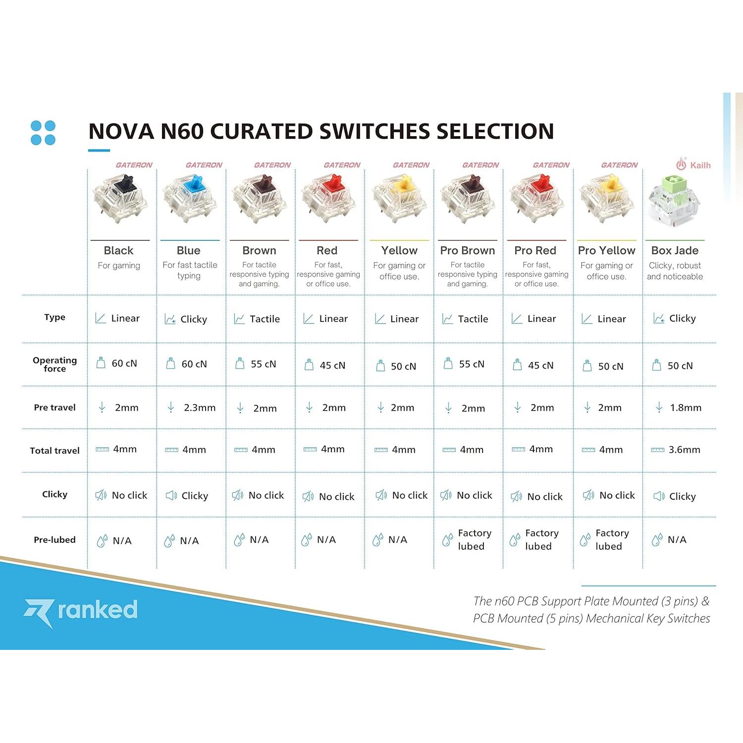 Teclado Mecánico Ranked Nova 60% Gateron Azul RGB Negro